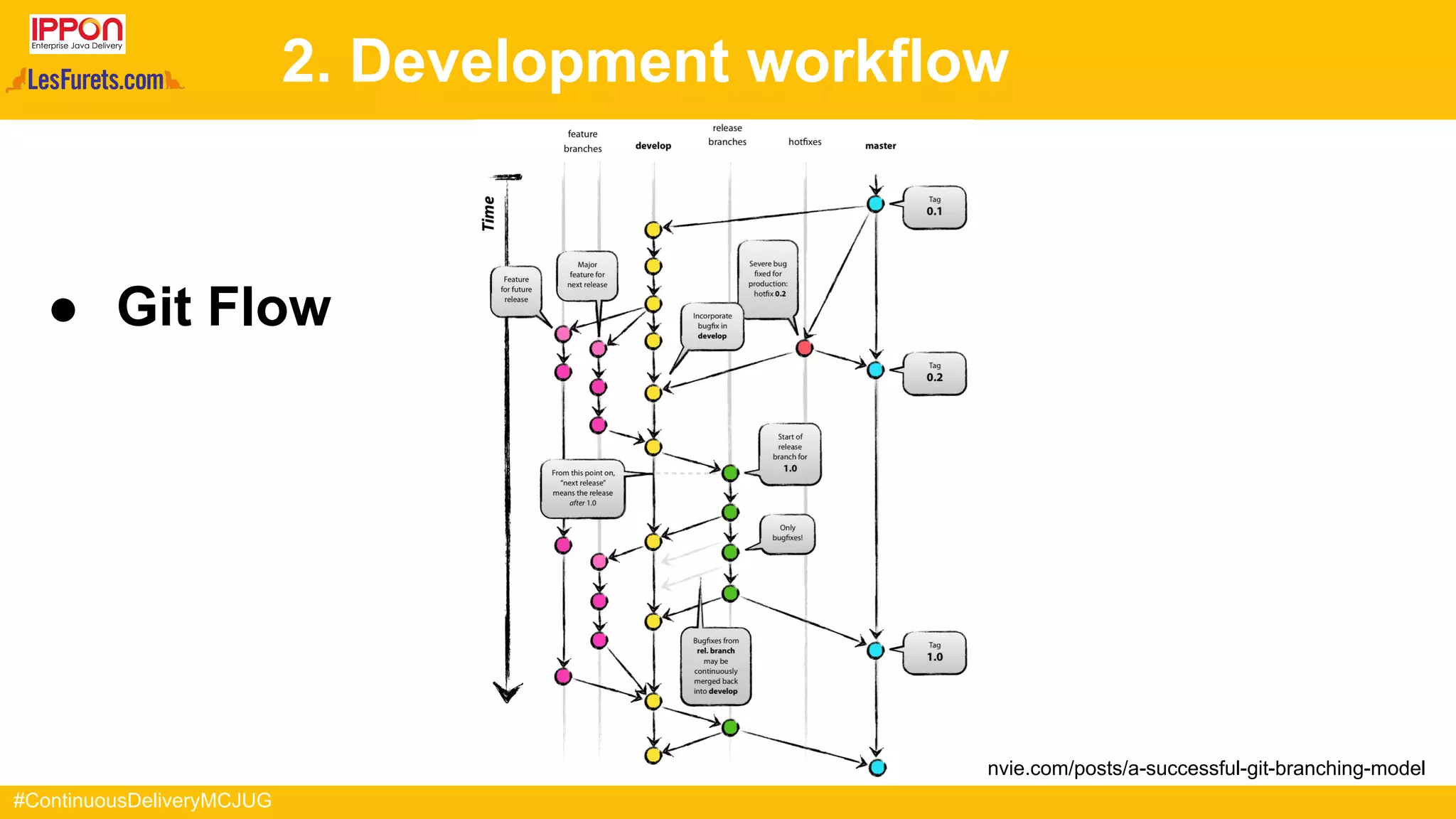 #ContinuousDeliveryMCJUG
2. Development workflow
● Git Flow
nvie.com/posts/a-successful-git-branching-model
 