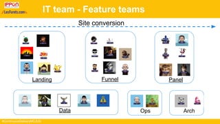 #ContinuousDeliveryMCJUG
IT team - Feature teams
Site conversion
Landing Funnel Panel
Data ArchOps
 