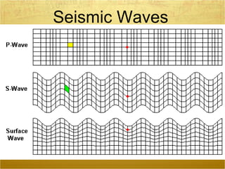 Seismic Waves 