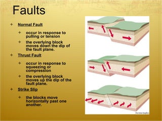 Faults Normal Fault occur in response to pulling or tension the overlying block moves down the dip of the fault plane. Thrust Fault occur in response to squeezing or compression the overlying block moves up the dip of the fault plane.  Strike Slip the blocks move horizontally past one another. 