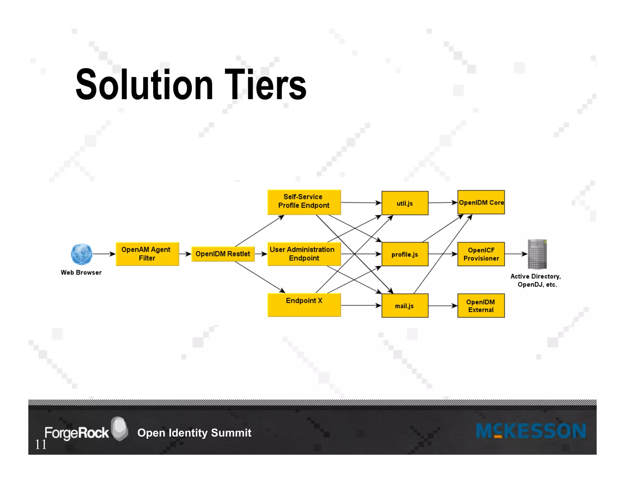 Open Identity Summit
Solution Tiers
11
 