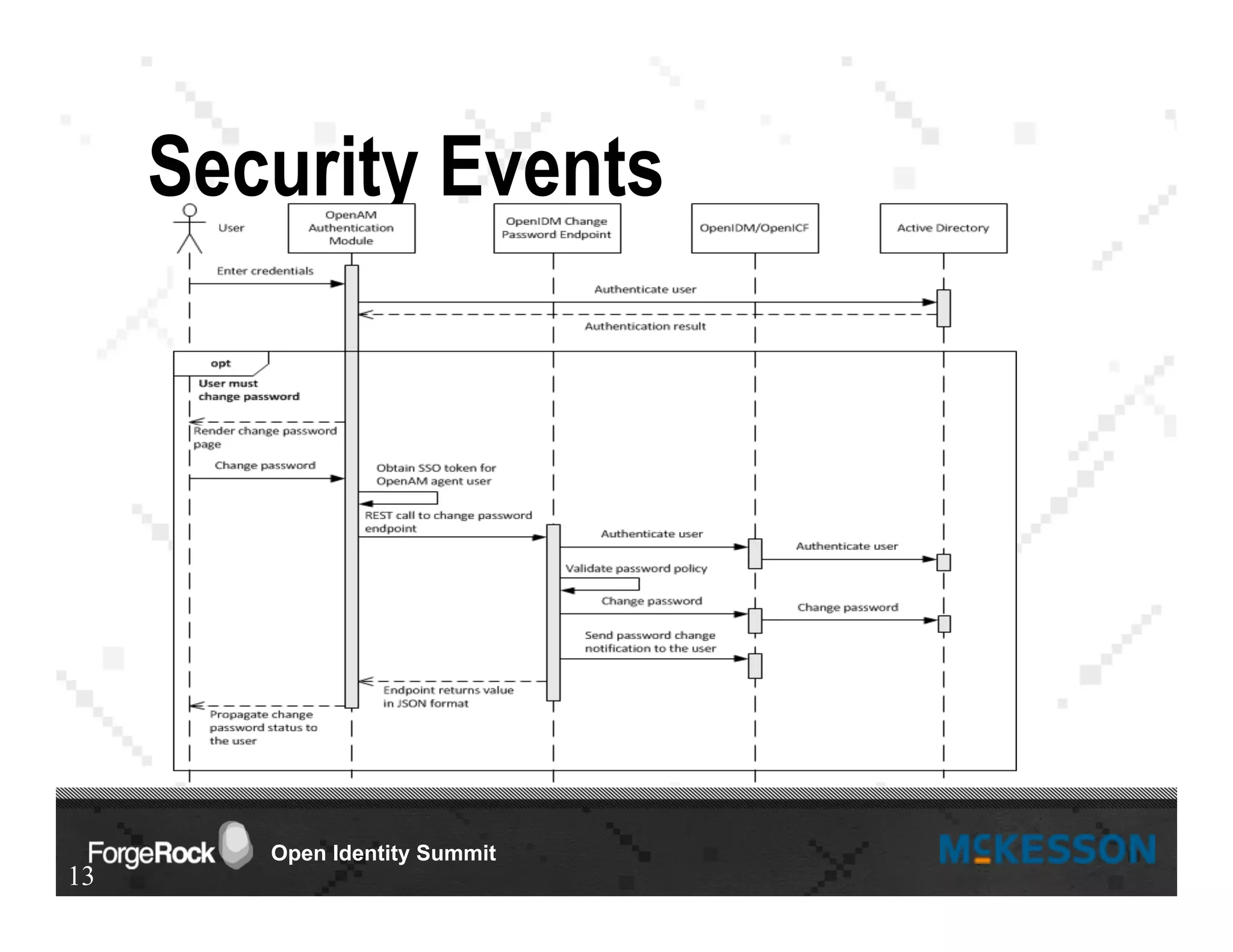 Open Identity Summit
Security Events
13
 