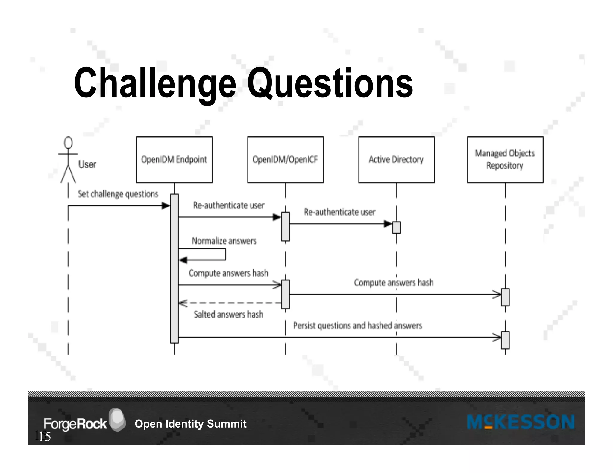 Open Identity Summit
Challenge Questions
1515
 