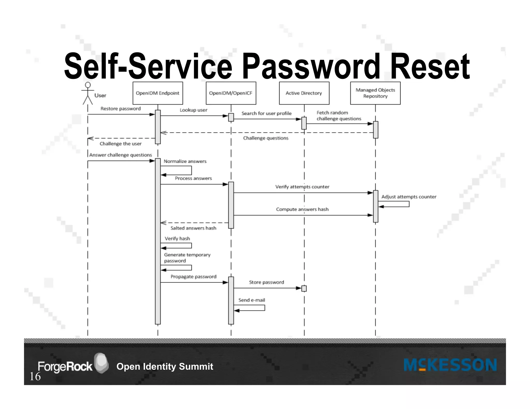 Open Identity Summit
Self-Service Password Reset
16
 