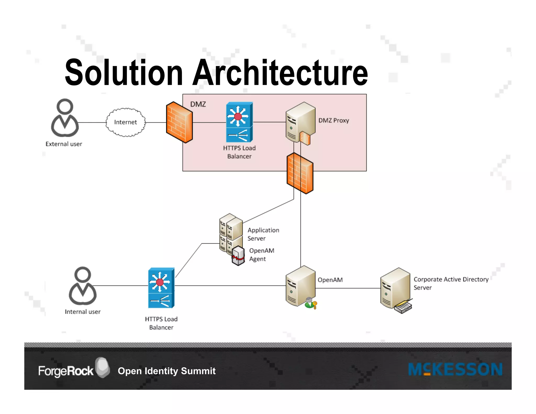 Open Identity Summit
Solution Architecture
 