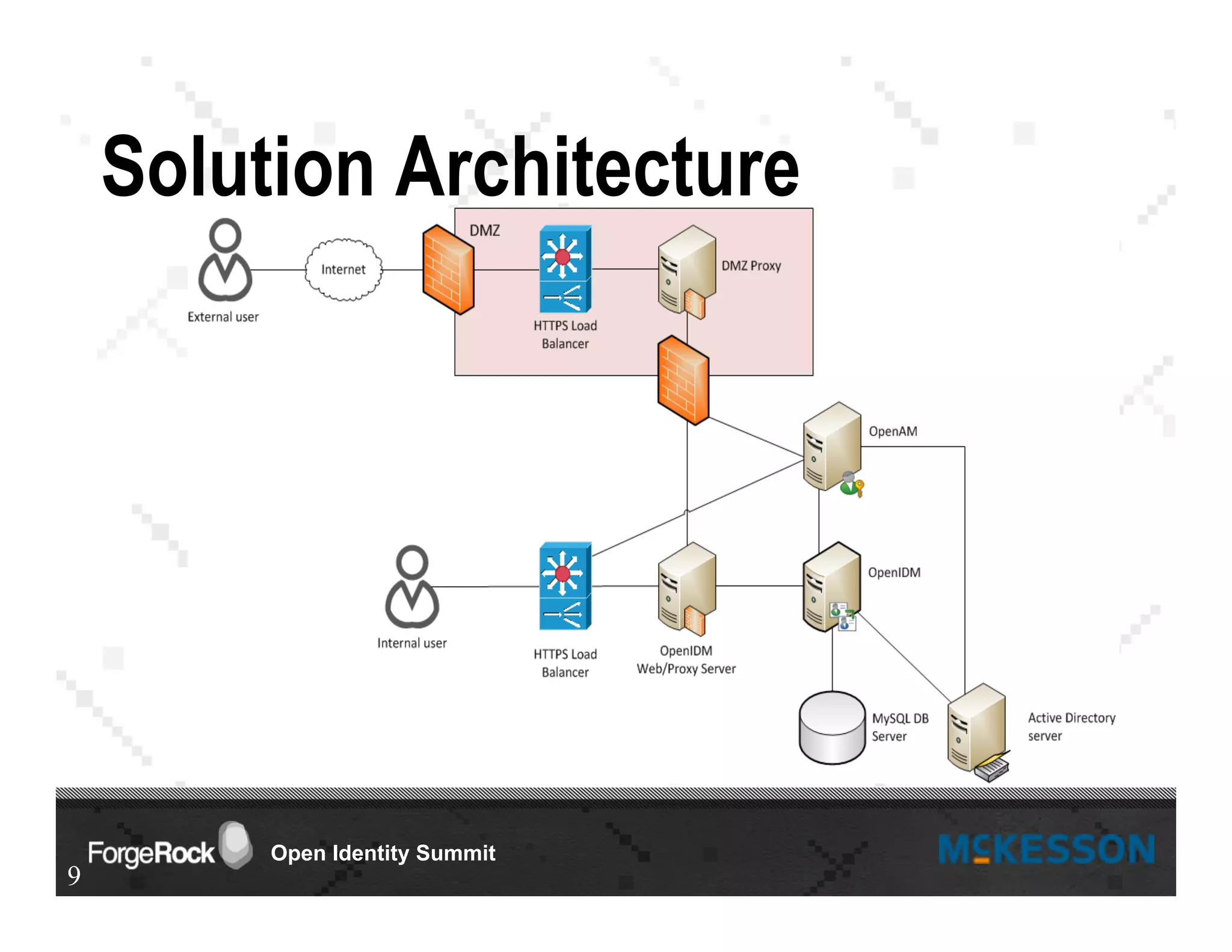 Open Identity Summit
Solution Architecture
9
 
