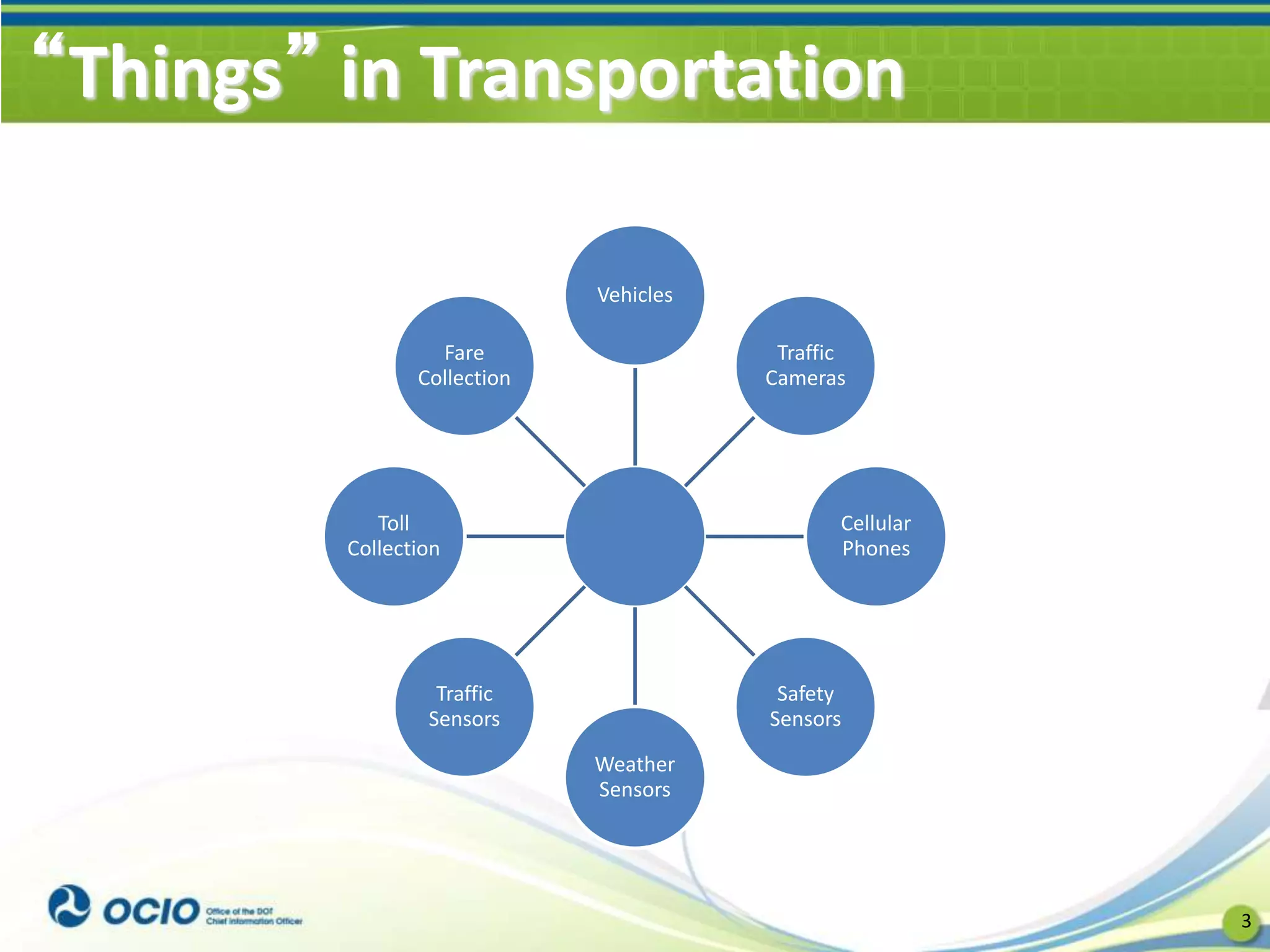 “Things” in Transportation
Vehicles
Traffic
Cameras
Cellular
Phones
Safety
Sensors
Weather
Sensors
Traffic
Sensors
Toll
Collection
Fare
Collection
3