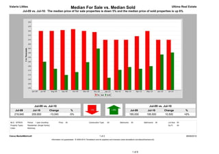 Valarie Littles                                                         Median For Sale vs. Median Sold                                                                                    Ultima Real Estate
              Jul-09 vs. Jul-10: The median price of for sale properties is down 5% and the median price of sold properties is up 6%




                            Jul-09 vs. Jul-10                                                                                                                         Jul-09 vs. Jul-10
      Jul-09            Jul-10                  Change                   %                                                                      Jul-09             Jul-10            Change             %
     219,945           209,900                  -10,045                 -5%                                                                    185,000            195,500            10,500            +6%


MLS: NTREIS       Period:    1 year (monthly)            Price:   All                        Construction Type:    All             Bedrooms:    All            Bathrooms:      All     Lot Size: All
Property Types:   Residential: (Single Family)                                                                                                                                         Sq Ft:    All
Cities:           Mckinney



Clarus MarketMetrics®                                                                                     1 of 2                                                                                        08/08/2010
                                                 Information not guaranteed. © 2009-2010 Terradatum and its suppliers and licensors (www.terradatum.com/about/licensors.td).




                                                                                                                                                 1 of 6
 