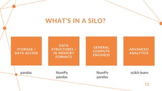 WHAT’S IN A
SILO?
STORAGE /
DATA ACCESS
DATA
STRUCTURES /
IN-MEMORY
FORMATS
GENERAL
COMPUTE
ENGINE(S)
ADVANCED
ANALYTICS
p...