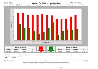 Valarie Littles                                                        Median For Sale vs. Median Sold                                                                         Ultima Real Estate
          May-09 vs. May-10: The median price of for sale properties is down 2% and the median price of sold properties is down 7%




                        May-09 vs. May-10                                                                                                                           May-09 vs. May-10
     May-09            May-10                Change                    %                        -2%                     -7%                   May-09              May-10           Change                %
     225,000           220,000                -5,000                  -2%                                                                     196,500             182,000          -14,500              -7%


MLS: NTREIS                         Time Period: 1 year (monthly)                  Price: All                             Construction Type: All                   Bedrooms: All             Bathrooms: All
Property Types:   Residential: (Single Family)
Cities:           Mckinney



Clarus MarketMetrics®                                                                                     1 of 2                                                                                         06/11/2010
                                                 Information not guaranteed. © 2009-2010 Terradatum and its suppliers and licensors (www.terradatum.com/about/licensors.td).




                                                                                                                                                 1 of 6
 