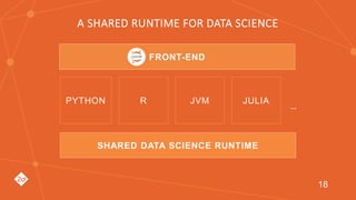 T
A SHARED RUNTIME FOR DATA SCIENCE
FRONT-END
PYTHON R JVM JULIA
SHARED DATA SCIENCE RUNTIME
…
18
 