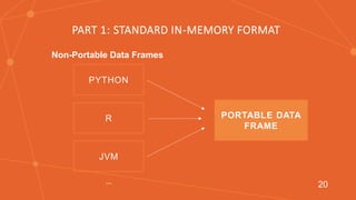 T
PART 1: STANDARD IN-MEMORY FORMAT
R
PYTHON
JVM
PORTABLE DATA
FRAME
Non-Portable Data Frames
20…
 