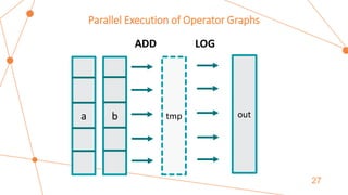 Parallel Execution of Operator Graphs
27
a b
ADD LOG
tmp out
 