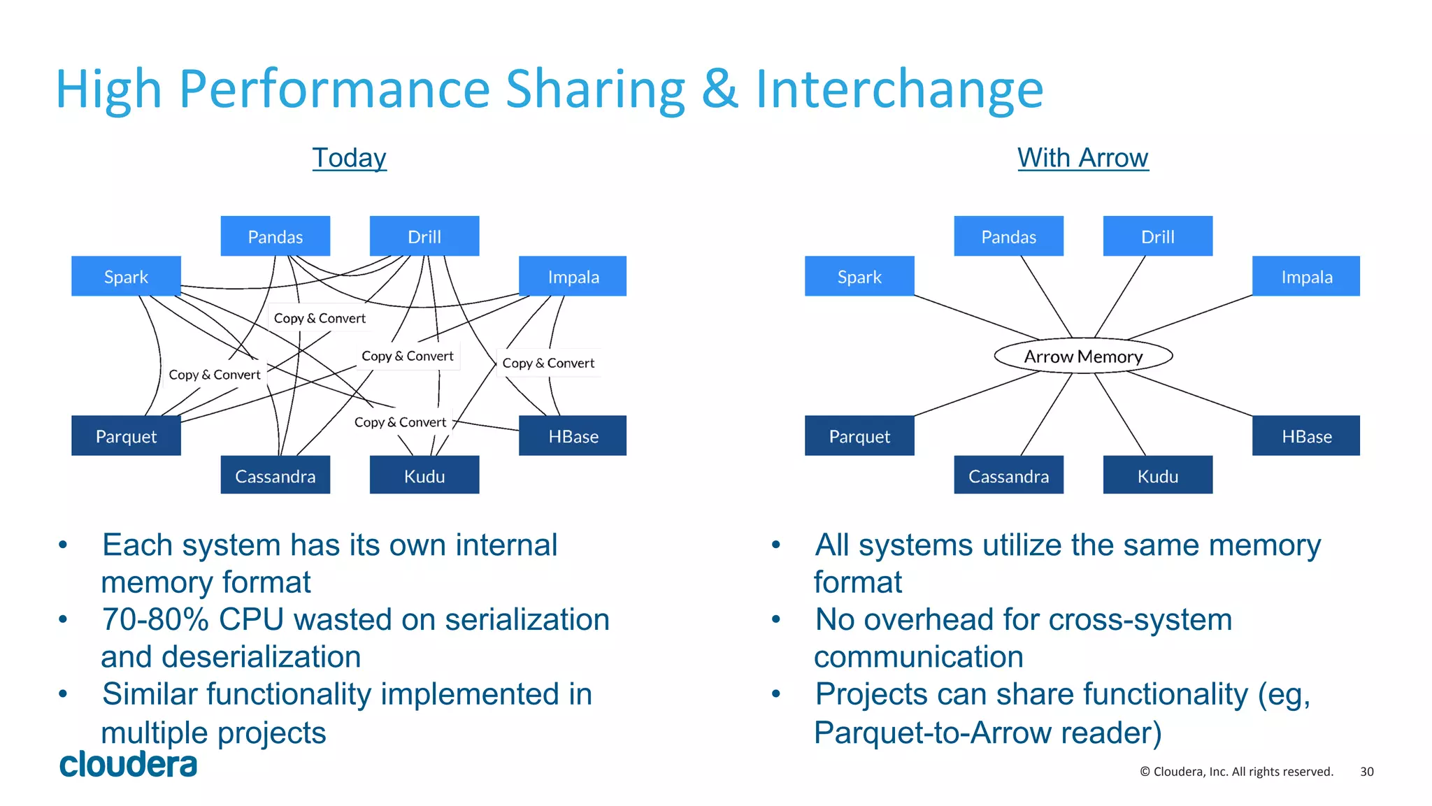 30  ©  Cloudera,  Inc.  All  rights  reserved.   High  Performance  Sharing  &  Interchange   Today With Arrow •  Each system has its own internal memory format •  70-80% CPU wasted on serialization and deserialization •  Similar functionality implemented in multiple projects •  All systems utilize the same memory format •  No overhead for cross-system communication •  Projects can share functionality (eg, Parquet-to-Arrow reader) 