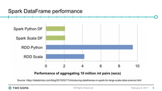 Spark DataFrame performance
February 9, 2017All Rights Reserved
Source: https://databricks.com/blog/2015/02/17/introducing-dataframes-in-spark-for-large-scale-data-science.html
6
 
