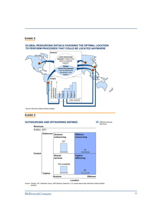 Exhibit 2

GLOBAL RESOURCING ENTAILS CHOOSING THE OPTIMAL LOCATION
TO PERFORM PROCESSES THAT COULD BE LOCATED ANYWHERE
                                   Demand

                                                                 Local resourcing
                                                               demand ("needs to be
                                                                 close to customer
                                                                     market")                                                    X
                   X
                                                                      Global                                                                  X
                                                               resourcing demand
                                                                ("can be performed                                                        X
                                                                  anywhere in the
                                                                      world")

                                   Supply
                                    Cost structure including




                               X
                                    wages/location
                                    attractiveness



                                                                           Region 2

                                                                                      Region 3

                                                                                                  Region 4
                                                                                                             Region 5
                                                                Region 1




                                                                                                 Labor quantity




Source: McKinsey Global Institute analysis                                                                                                                         2



Exhibit 3

OUTSOURCING AND OFFSHORING DEFINED                                                                                                                Offshored services
                                                                                                                                                  case focus
            Revenues
            $ billion, 2001
                        Outsource
                                                  Onshore                                                               Offshore
                                                  outsourcing                                                           outsourcing

                                                                           227



                                                                                                                                10
            Control
                                                  Shared                                                                Captive
                                                  services                                                              offshoring

                                                                Not available

                                                                                                                                22
                        Captive
                                             Onshore                                                                                  Offshore
                                                                                                  Location
Source: Gartner; IDC; Aberdeen Group; UBS Warburg; Nasscom; U.S. import-export data; McKinsey Global Institute
        analysis                                                                                                                                                  3




                                                                                                                                                                       15
 