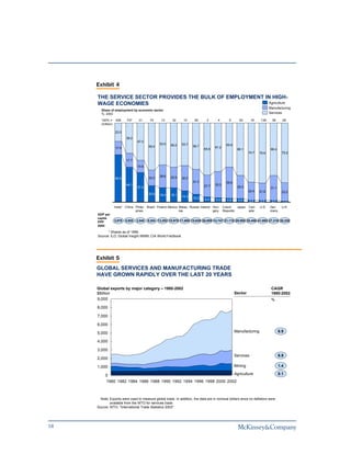 Exhibit 4

     THE SERVICE SECTOR PROVIDES THE BULK OF EMPLOYMENT IN HIGH-
     WAGE ECONOMIES                                      Agriculture
                                                                                                                          Manufacturing
       Share of employment by economic sector
       %, 2003                                                                                                            Services

       100% =      428     737      31      74     13     32     10     65      2      4      5       63      16    138    38       28
       (million)

                   23.0
                           38.2
                                   47.0
                                                  53.0   56.0   53.7                        55.6
                                           59.4                        58.7          61.2
                   17.0                                                       65.8                  66.1                   66.4
                                                                                                            74.7   75.6             75.5

                           17.7
                                   15.6


                                                  28.6   25.9
                   60.0                    20.0                 32.0
                                                                       31.3                 39.6
                           44.1                                               27.7   33.3
                                   37.4                                                             29.3                   31.1
                                                                                                            22.4   21.8             23.2
                                           20.6   18.4   18.1   14.3
                                                                       10.0    6.5   5.5    4.8      4.6    2.8    2.5     2.5      1.3
                   India* China Philip- Brazil Poland Mexico Malay- Russia Ireland Hun- Czech    Japan      Can-   U.S.   Ger-      U.K.
                                pines                        sia                   gary Republic            ada           many
     GDP per
     capita
     PPP           3,879   5,925   3,545   9,204 13,292 10,970 11,600 15,629 36,009 14,747 21,115 29,895 35,456 41,880 27,216 30,226
     2005

           * Shares as of 1999.
     Source: ILO; Global Insight WMM; CIA World Factbook                                                                                   4




     Exhibit 5
     GLOBAL SERVICES AND MANUFACTURING TRADE
     HAVE GROWN RAPIDLY OVER THE LAST 20 YEARS

     Global exports by major category – 1980-2002                                                                          CAGR
     $Billion                                                                                      Sector                  1980-2002
     9,000                                                                                                                 %
     8,000

     7,000

     6,000

     5,000                                                                                         Manufacturing                  6.9

     4,000

     3,000
                                                                                                   Services                       6.9
     2,000

     1,000                                                                                         Mining                         1.4

          0                                                                                        Agriculture                    0.1
          1980 1982 1984 1986 1988 1990 1992 1994 1996 1998 2000 2002



       Note: Exports were used to measure global trade. In addition, the data are in nominal dollars since no deflators were
             available from the WTO for services trade.
     Source: WTO; "International Trade Statistics 2003"                                                                                   5




18
 