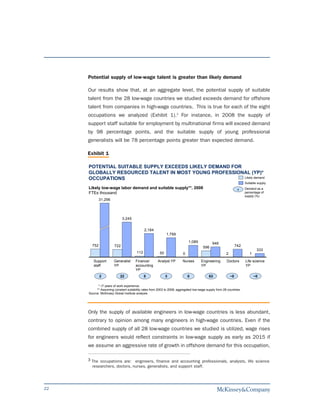 Potential supply of low-wage talent is greater than likely demand

     Our results show that, at an aggregate level, the potential supply of suitable
     talent from the 28 low-wage countries we studied exceeds demand for offshore
     talent from companies in high-wage countries. This is true for each of the eight
     occupations we analyzed (Exhibit 1).3 For instance, in 2008 the supply of
     support staff suitable for employment by multinational firms will exceed demand
     by 98 percentage points, and the suitable supply of young professional
     generalists will be 78 percentage points greater than expected demand.

     Exhibit 1

     POTENTIAL SUITABLE SUPPLY EXCEEDS LIKELY DEMAND FOR
     GLOBALLY RESOURCED TALENT IN MOST YOUNG PROFESSIONAL (YP)*
     OCCUPATIONS                                         Likely demand
                                                                                                                     Suitable supply
     Likely low-wage labor demand and suitable supply**, 2008                                                   x    Demand as a
     FTEs thousand                                                                                                   percentage of
                                                                                                                     supply (%)
             31,296




                             3,245


                                             2,184
                                                            1,799

                                                                            1,089           946
       752             722                                                            596                      742
                                                                                                                             333
                                       112             50               0                             2                 1

        Support       Generalist      Finance/        Analyst YP       Nurses       Engineering        Doctors       Life science
        staff         YP              accounting                                    YP                               YP
                                      YP
             2             22                5              3               0             63              ~0                ~0

           * 7 years of work experience.
          ** Assuming constant suitability rates from 2003 to 2008; aggregated low-wage supply from 28 countries.
     Source: McKinsey Global Institute analysis




     Only the supply of available engineers in low-wage countries is less abundant,
     contrary to opinion among many engineers in high-wage countries. Even if the
     combined supply of all 28 low-wage countries we studied is utilized, wage rises
     for engineers would reflect constraints in low-wage supply as early as 2015 if
     we assume an aggressive rate of growth in offshore demand for this occupation,

     3 The occupations are: engineers, finance and accounting professionals, analysts, life science
       researchers, doctors, nurses, generalists, and support staff.




22
 