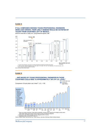 Exhibit 5

IF ALL COMPANIES SEEKING YOUNG PROFESSIONAL ENGINEERS
WERE COST-DRIVEN, THEIR LIKELY DEMAND WOULD BE SATISFIED BY
TALENT FROM COUNTRIES LEFT OF MEXICO…
Demand for remote labor vs. supply curve – young professional engineers*, 2008


LCI**
                                              Demand: 596k
3.80
                                                                                                                                                                                                                                                                        Ireland
                         Other Latin American
3.40                                                                                                                                                                   South Africa
                         countries***
                                          Hungary                                                         Czech Republic




                                                                                                                                                                                                                     Mid-wage Asia-Pacific Countries***
3.00




                                                                                                                                                                        Other Eastern European countries***
                                                  Mexico
                                                        Brazil
                                                         Other low-wage Asian countries***




2.60
                         Malaysia




                                                                                                                                                                                                                                                                            Germany

                                                                                                                                                                                                                                                                                       Japan
2.20
                                                                                                                                                  Canada                                                                                                         U.K.
                                                                                                                                                            Russia
                                                                                                      Poland
                                          Philippines




                                                                                                                            U.S.
1.80
           India         China

1.40



1.00
       0           200              400                                                      600               800        1,000      1,200         1,400                                             1,600                                                  1,800                2,000

                                                                                                                                                                                                                                                          Size of suitable labor pool
                                                                                                                                                                                                                                                          thousands
       * 7 years of work experience; supply does not consider limited talent accessibility and domestic labor demand
      ** Location cost index. Applied the weighting of cost: 50%, vendor: 10%, market: 10%, risk: 10%, infrastructure: 10%, and environment: 10%
     *** The LCI values for the other countries are estimated
Source: McKinsey Global Institute analysis




Exhibit 6

…AND WAGES OF YOUNG PROFESSIONAL ENGINEERS IN THOSE
COUNTRIES COULD RISE TO APPROXIMATELY 30% OF U.S. LEVEL*
                                                                                                                                                                                                                                                                    Current labor cost
                                                                                                                                                                                                                                                                    Estimate of
Comparison of hourly labor cost; Index**, U.S. = 100                                                                                                                                                                                                                wage inflation

                                                                                                                                                                                                                                                                                               158


 Assumption
 • 596,000
   engineer young                                                                                                                                                                                                                                                                116
   professionals                                                                                                                                                                                                                                           108      111
   are globally                                                                                                                                                                                                100
   resourced
   in 2008                                                                                                                                                            84
 • All companies
   are strong cost
   seekers***
 • Wage in low-
   cost countries
                                                                                                                                                       46
                                                                                                                                             41
   raise to match                                                                                  30-35                      36    37
                            25-30                              25-30                                                 28
   LCI value of                      20-25                                                                     27
   Brazil/Mexico

                                                                                             19     20
                              12          13

                            India Philip- China Mala- Mex- Brazil Po-                                                              Hun-   Czech Rus-                 Can-                                     U.S.                                        Ire-      U.K. Japan Ger-
                                  pines         ysia ico          land                                                             gary   Re-    sia                 ada                                                                                  land                 many
                                                                                                                                          public
      * Does not consider stickiness, limited talent accessibility, domestic labor demand and manager scarcity which
        might inflate wages beyond these levels at least for some occupational categories.
     ** Hourly labor cost reflects average of all job categories within a country
    *** Weighting of labor cost with 50% within LCI
Source: Watson Wyatt; local sources (e.g., Labor census); interviews, McKinsey Global Institute analysis



                                                                                                                                                                                                                                                                                                     27
 