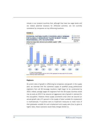 include in our analysis countries that, although they have low wage levels and
     are indeed potential locations for offshored activities, are not currently
     considered by companies as top offshoring locations.

     Exhibit 1
                                                                                                                     Likely demand
     POTENTIAL SUITABLE SUPPLY EXCEEDS LIKELY DEMAND
                                                                                                                     Suitable supply
     FOR GLOBALLY RESOURCED TALENT IN MOST YOUNG
                                                                                                                 x Demand as a
     PROFESSIONAL (YP)* OCCUPATIONS                                                                                percentage of
     Likely low-wage labor demand and suitable supply**, 2008                                                      supply (%)

     FTEs thousand
             31,296




                             3,245


                                             2,184
                                                            1,799

                                                                            1,089           946
       752             722                                                            596                      742
                                                                                                                             333
                                       112             50               0                             2                 1

        Support       Generalist      Finance/        Analyst YP       Nurses       Engineering        Doctors       Life science
        staff         YP              accounting                                    YP                               YP
                                      YP
             2             22                5              3               0             63              ~0                ~0

           * 7 years of work experience.
          ** Assuming constant suitability rates from 2003 to 2008; aggregated low-wage supply from 28 countries.
     Source: McKinsey Global Institute analysis




     Engineers

     At current rates of growth in offshoring by companies and growth in the supply
     pool, we estimate that the combined supply of qualified young professional
     engineers from all 28 low-wage locations might begin to be constrained by
     2023. Indeed, average wages for engineers from the 28 supply countries would
     rise as early as 2015 if we assume an aggressive rate of growth in demand for
     this occupation. However, these supply constraints arise when we assume an
     annual growth rate of 5 percent in the supply of labor suitable for employment
     in multinationals. If countries were to implement measures to make more of
     their graduates suitable for such employment and supply were thus to grow at
     higher rates, these scenarios would likely change (Exhibit 2).




33
 