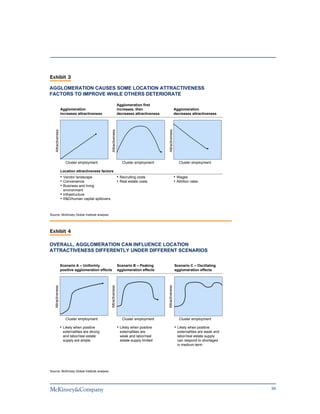 Exhibit 3

AGGLOMERATION CAUSES SOME LOCATION ATTRACTIVENESS
FACTORS TO IMPROVE WHILE OTHERS DETERIORATE

                                                                        Agglomeration first
                     Agglomeration                                      increases, then                              Agglomeration
                     increases attractiveness                           decreases attractiveness                     decreases attractiveness




                                                                                                    Attractiveness
    Attractiveness




                                                       Attractiveness




                        Cluster employment                                 Cluster employment                           Cluster employment

                     Location attractiveness factors
                     • Vendor landscape                                 • Recruiting costs                           • Wages
                     • Convenience                                      • Real estate costs                          • Attrition rates
                     • Business and living
                      environment
                     • Infrastructure
                     • R&D/human capital spillovers


Source: McKinsey Global Institute analysis




Exhibit 4

OVERALL, AGGLOMERATION CAN INFLUENCE LOCATION
ATTRACTIVENESS DIFFERENTLY UNDER DIFFERENT SCENARIOS


                     Scenario A – Uniformly                             Scenario B – Peaking                         Scenario C – Oscillating
                     positive agglomeration effects                     agglomeration effects                        agglomeration effects
                                                      Attractiveness




                                                                                                   Attractiveness
   Attractiveness




                        Cluster employment                                 Cluster employment                           Cluster employment

                     • Likely when positive                             • Likely when positive                       • Likely when positive
                      externalities are strong                           externalities are                             externalities are weak and
                      and labor/real estate                              weak and labor/real                           labor/real estate supply
                      supply are ample                                   estate supply limited                         can respond to shortages
                                                                                                                       in medium-term




Source: McKinsey Global Institute analysis




                                                                                                                                                    36
 