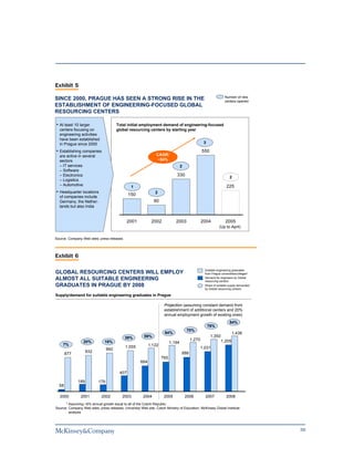 Exhibit 5
                                                                                                                 Number of new
SINCE 2000, PRAGUE HAS SEEN A STRONG RISE IN THE                                                                 centers opened
ESTABLISHMENT OF ENGINEERING-FOCUSED GLOBAL
RESOURCING CENTERS

• At least 10 larger                   Total initial employment demand of engineering-focused
  centers focusing on                  global resourcing centers by starting year
  engineering activities
  have been established
  in Prague since 2000                                                                           3

• Establishing companies                                                                        550
  are active in several                                         CAGR:
  sectors                                                       ~54%
  – IT services                                                                   2
  – Software
  – Electronics                                                              330                                     2
  – Logistics
  – Automotive                                                                                                    225
                                                1
• Headquarter locations                                        2
  of companies include
                                               150
  Germany, the Nether-                                         90
  lands but also India


                                             2001            2002            2003               2004              2005
                                                                                                             (Up to April)

Source: Company Web sites; press releases




Exhibit 6

                                                                                                  Suitable engineering graduates
GLOBAL RESOURCING CENTERS WILL EMPLOY                                                             from Prague universities/colleges*
ALMOST ALL SUITABLE ENGINEERING                                                                   Demand for engineers by Global
                                                                                                  resourcing centers
GRADUATES IN PRAGUE BY 2008                                                                       Share of suitable supply demanded
                                                                                                  by Global resourcing centers

Supply/demand for suitable engineering graduates in Prague

                                                                     Projection (assuming constant demand from
                                                                     establishment of additional centers and 20%
                                                                     annual employment growth of existing ones)
                                                                                                                     84%
                                                                                                     76%
                                                                                      70%
                                                                      64%                                              1,436
                                            39%         59%                                           1,350
                                                                                        1,270                 1,205
                 20%           18%                                        1,194
    7%                                                      1,122
                                            1,055                                               1,031
                                 992
                    932                                                           886
       877
                                                                    765
                                                      664

                                         407

              189          179
  58

  2000          2001         2002         2003          2004         2005             2006        2007            2008
      * Assuming ~6% annual growth equal to all of the Czech Republic.
Source: Company Web sites; press releases; University Web site; Czech Ministry of Education; McKinsey Global Institute
        analysis




                                                                                                                                       38
 