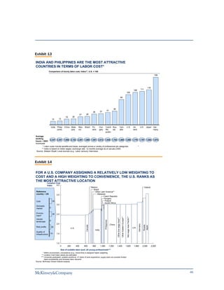 Exhibit 13

INDIA AND PHILIPPINES ARE THE MOST ATTRACTIVE
COUNTRIES IN TERMS OF LABOR COST*
                 Comparison of hourly labor cost; Index**, U.S. = 100
                                                                                                                                                                                                                                158




                                                                                                                                                                                                                      116
                                                                                                                                                                                                 108         111
                                                                                                                                                                      100

                                                                                                                                           84




                                                                                                              46
                                                                                                    41
                                                                         36         37
                                                         27    28
                                      19      20
                     12      13



                     India Philip- China Mala-       Mex- Brazil         Po-    Hun-         Czech Rus-                                Can-                          U.S.                       Ire-       U.K.      Japan Ger-
                           pines         ysia        ico                 land   gary         Re-    sia                                ada                                                      land                       many
                                                                                             public

Average
working
                 2,347 2,301 1,958 2,152 2,281 1,869 1,901 2,012 1,946 1,784 1,869 1,895 1,779 1,787 1,864 1,674
hours – 2003
hours/year
        * Labor costs include benefits and taxes; averaged across a variety of professional job categories. *
       ** Index is based on dollar wages; exchange rate: 12 months average as of January 2005.
 Source: Watson Wyatt; Local sources (e.g., Labor census); Interviews




Exhibit 14

FOR A U.S. COMPANY ASSIGNING A RELATIVELY LOW WEIGHTING TO
COST AND A HIGH WEIGHTING TO CONVENIENCE, THE U.S. RANKS AS
THE MOST ATTRACTIVE LOCATION
               Location Cost
               Index    4.0
                                                                        Mexico                                                                                                                                     Ireland
                                                                          Brazil
Reference                                                                   Other Latin America**
country – US               3.5                                                 Malaysia
                                                                                     Czech Republic
                                                                                      Hungary
Cost                  35                                                               Poland
                                                                                       South Africa
                           3.0
Domestic
market           0

Environ-              35   2.5
ment*
                                                                                                                                                                      Mid wage Asia Pacific**
                                                                                                                                            Other Eastern Europe**
                                                                                                                   Other low wage Asia**




Vendor
                                                                                            Philippines




landscape        0
                           2.0
                                                                                                                                                                                                       Germany




                                                                                                          China
                                                               Canada




                                                                                                                                                                                                                  Russia
                                                                                                                                                                                                                  Japan




Risk profile         20                                                                                                                                                                         U.K.
                                            U.S.
                                                                            India
Quality of
infrastructure    10       1.5



                           1.0
                                 0      200        400        600        800        1,000                 1,200    1,400                                             1,600                       1,800           2,000       2,200
                                 Size of suitable labor pool, all young professionals***
        * Within environment, convenience (e.g., travel time) is assigned higher weighting
       ** Location Cost Index values are estimated
      *** University-graduated, suitable workforce; 7 years of work experience; supply does not consider limited
          talent accessibility and domestic labor demand
Source: McKinsey Global Institute analysis




                                                                                                                                                                                                                                      46
 