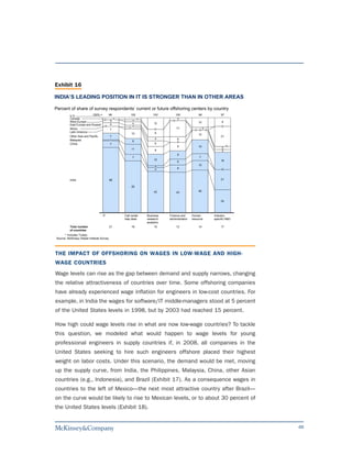 Exhibit 16

INDIA’S LEADING POSITION IN IT IS STRONGER THAN IN OTHER AREAS

Percent of share of survey respondents’ current or future offshoring centers by country
          U.S.             100% =   99                 102           102           100             99                97
          Canada                  0 3 2                 2
                                                             2
                                                                               0
                                                                                    3
          West Europe                                                                             10                 9
                                                        4             12
          East Europe and Russia* 0 4                   2                                                            0
          Africa                                   2                   0           17                   3
                                     7                                                          0 0         0
          Latin America                                                8
                                                       10                                         10
          Other Asia and Pacific     7                                                                               21
                                                                       4            6
          Malaysia                   1                  6
                                                                       6            0
          China                      7
                                                                                    9             15                      0
                                                       11                                                            3
                                                                       8                                             3
                                                                                    9
                                                        7                                          7
                                                                      12                                             18
                                                                                    6
                                                                       2                          10
                                                                       4            8                                0


          India                            68                                                                        21

                                                       55
                                                                      43           43             45


                                                                                                                     24




                                   IT           Call center      Business    Finance and      Human             Industry-
                                                help desk        research    administration   resource          specific R&D
                                                                 analytics
          Total number                     21          16             15           12             14                17
          of countries
      * Includes Turkey
Source: McKinsey Global Institute Survey




THE IMPACT OF OFFSHORING ON WAGES IN LOW-WAGE AND HIGH-
WAGE COUNTRIES
Wage levels can rise as the gap between demand and supply narrows, changing
the relative attractiveness of countries over time. Some offshoring companies
have already experienced wage inflation for engineers in low-cost countries. For
example, in India the wages for software/IT middle-managers stood at 5 percent
of the United States levels in 1998, but by 2003 had reached 15 percent.

How high could wage levels rise in what are now low-wage countries? To tackle
this question, we modeled what would happen to wage levels for young
professional engineers in supply countries if, in 2008, all companies in the
United States seeking to hire such engineers offshore placed their highest
weight on labor costs. Under this scenario, the demand would be met, moving
up the supply curve, from India, the Philippines, Malaysia, China, other Asian
countries (e.g., Indonesia), and Brazil (Exhibit 17). As a consequence wages in
countries to the left of Mexico—the next most attractive country after Brazil—
on the curve would be likely to rise to Mexican levels, or to about 30 percent of
the United States levels (Exhibit 18).


                                                                                                                               48
 