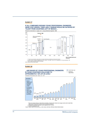 Exhibit 17

     IF ALL COMPANIES SEEKING YOUNG PROFESSIONAL ENGINEERS
     WERE COST-DRIVEN, THEIR LIKELY DEMAND WOULD BE SATISFIED BY
     TALENT FROM COUNTRIES LEFT OF MEXICO…
     Demand for remote labor vs. supply curve – young professional engineers*, 2008

     LCI**
                                                   Demand: 596k
     3.80
                                                                                                                                                                                                                                                                   Ireland
                              Other Latin American
     3.40                                                                                                                                                                South Africa
                              countries***
                                               Hungary                                                         Czech Republic
     3.00




                                                                                                                                                                          Other Eastern European countries***
                                                       Mexico




                                                                                                                                                                                                                       Mid-wage Asian Countries***
                                                             Brazil
                                                              Other low-wage Asian countries***



     2.60
                              Malaysia




                                                                                                                                                                                                                                                                       Germany

                                                                                                                                                                                                                                                                                 Japan
     2.20
                                                                                                                                                                                                                                                            U.K.




                                                                                                                                                       Canada

                                                                                                                                                                Russia
                                                                                                           Poland
                                               Philippines




                                                                                                                                 U.S.
     1.80
                India         China

     1.40



     1.00
            0           200              400                                                      600               800        1,000      1,200         1,400                                          1,600                                            1,800               2,000

                                                                                                                                                                                                                                                     Size of suitable labor pool
                                                                                                                                                                                                                                                     thousands
            * 7 years of work experience; supply does not consider limited talent accessibility and domestic labor demand
           ** Location cost index. Applied the weighting of cost: 50%, vendor: 10%, market: 10%, risk: 10%, infrastructure: 10%, and environment: 10%
          *** The LCI values for the other countries are estimated
     Source: McKinsey Global Institute analysis




     Exhibit 18

                                                                                                                                                                                                                                                               Current labor cost
     …AND WAGES OF YOUNG PROFESSIONAL ENGINEERS
                                                                                                                                                                                                                                                               Estimate of
     IN THOSE COUNTRIES COULD RISE TO                                                                                                                                                                                                                          wage inflation
     APPROXIMATELY 30% OF US LEVEL*
     Comparison of hourly labor cost**; Index*, U.S. = 100

                                                                                                                                                                                                                                                                                         158
      Assumption

      • 596,000
         engineer young
         professionals                                                                                                                                                                                                                                                     116
                                                                                                                                                                                                                                                      108      111
         are globally
         resourced                                                                                                                                                                                               100
         in 2008
                                                                                                                                                                         84
      • All companies
         are strong cost
         seekers***
      • Wage in low-
         cost countries                                                                                                                                    46
                                                                                                                                                  41
         raise to match                                                                                 30-35                     36     37
         LCI value of            25-30                         25-30                                                      28
                                          20-25                                                                     27
         Brazil/Mexico

                                                                                           19            20
                                  12           13

                                 India Philip- China Mala- Mex- Brazil Po-                                                              Hun-   Czech Rus-            Can-                                       U.S.                                 Ire-     U.K. Japan Ger-
                                       pines         ysia ico          land                                                             gary   Re-    sia            ada                                                                             land                many
                                                                                                                                               public


           * Does not consider stickiness, limited talent accessibility, domestic labor demand and manager scarcity which might inflate
             wages beyond these levels at least for some occupational categories.
          ** Hourly labor cost reflects average of all job categories within a country
         *** Put 50% of weighting to cost
     Source: Watson Wyatt; local sources (e.g., Labor census); interviews, McKinsey Global Institute analysis




49
 