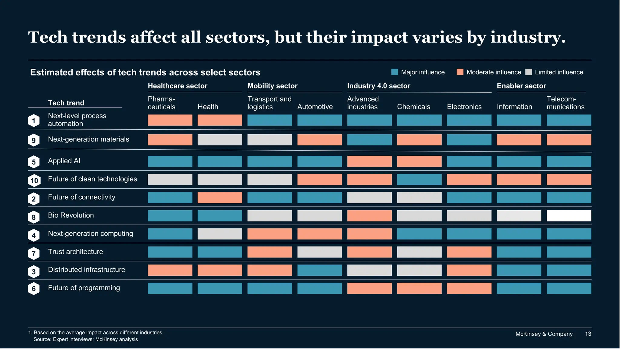 McKinsey & Company 13
Tech trends affect all sectors, but their impact varies by industry.
Next-level process
automation
Next-generation materials
Applied AI
Future of clean technologies
Future of connectivity
Bio Revolution
Next-generation computing
Trust architecture
Distributed infrastructure
Future of programming
1. Based on the average impact across different industries.
Enabler sector
Mobility sector
Healthcare sector Industry 4.0 sector
Pharma-
ceuticals Health
Transport and
logistics Automotive
Advanced
industries Chemicals Electronics Information
Telecom-
munications
Source: Expert interviews; McKinsey analysis
Major influence Moderate influence Limited influence
Estimated effects of tech trends across select sectors
1
9
5
10
2
8
4
7
3
6
Tech trend
 