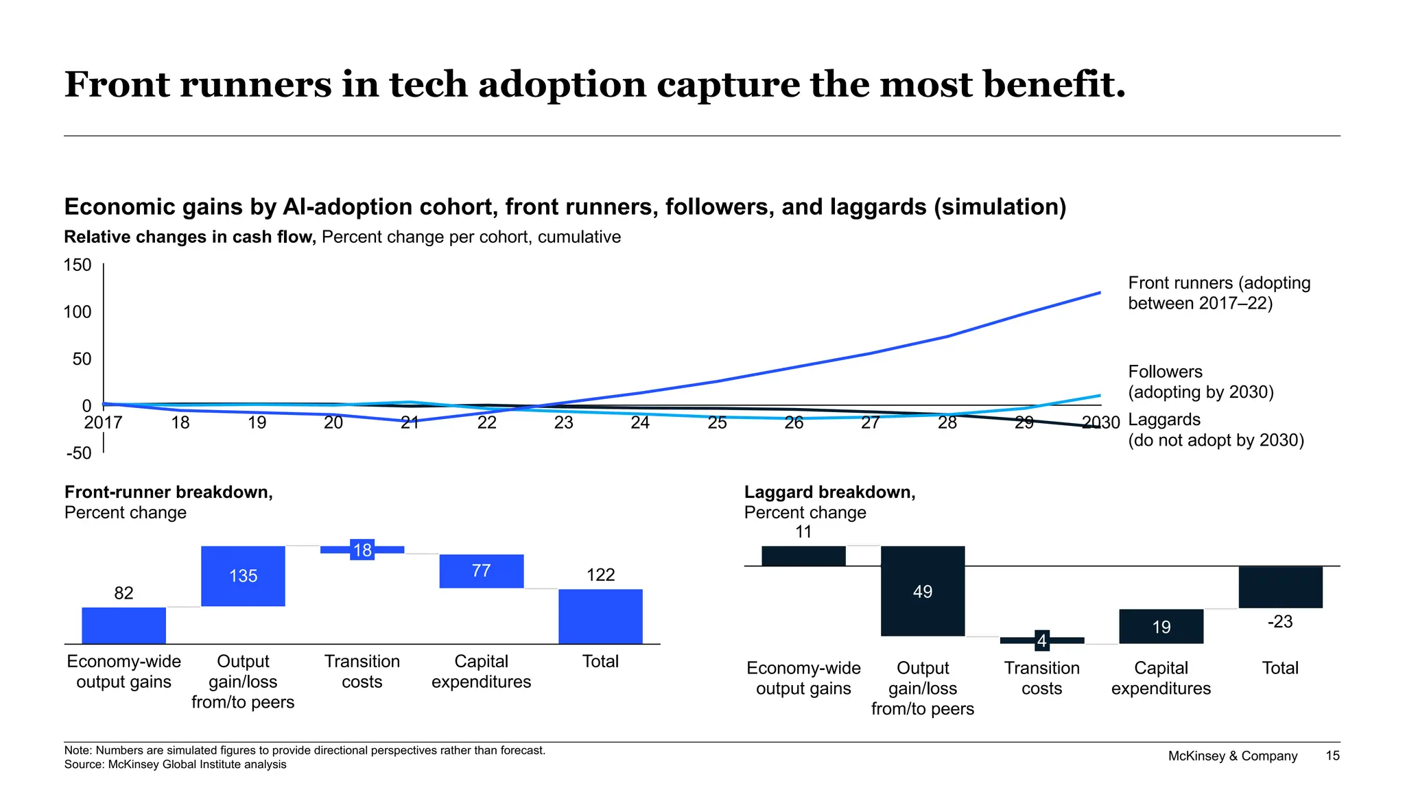 McKinsey & Company 15
Front runners in tech adoption capture the most benefit.
Relative changes in cash flow, Percent change per cohort, cumulative
82
122
135 77
Output
gain/loss
from/to peers
Economy-wide
output gains
18
Capital
expenditures
Transition
costs
Total
11
-23
19
Economy-wide
output gains
49
Output
gain/loss
from/to peers
4
Transition
costs
Capital
expenditures
Total
Front-runner breakdown,
Percent change
Laggard breakdown,
Percent change
2030
20
18
2017 19
-50
25
21 27
22 23 24 26 28 29
0
50
100
150
Front runners (adopting
between 2017–22)
Laggards
(do not adopt by 2030)
Followers
(adopting by 2030)
Note: Numbers are simulated figures to provide directional perspectives rather than forecast.
Source: McKinsey Global Institute analysis
Economic gains by AI-adoption cohort, front runners, followers, and laggards (simulation)
 