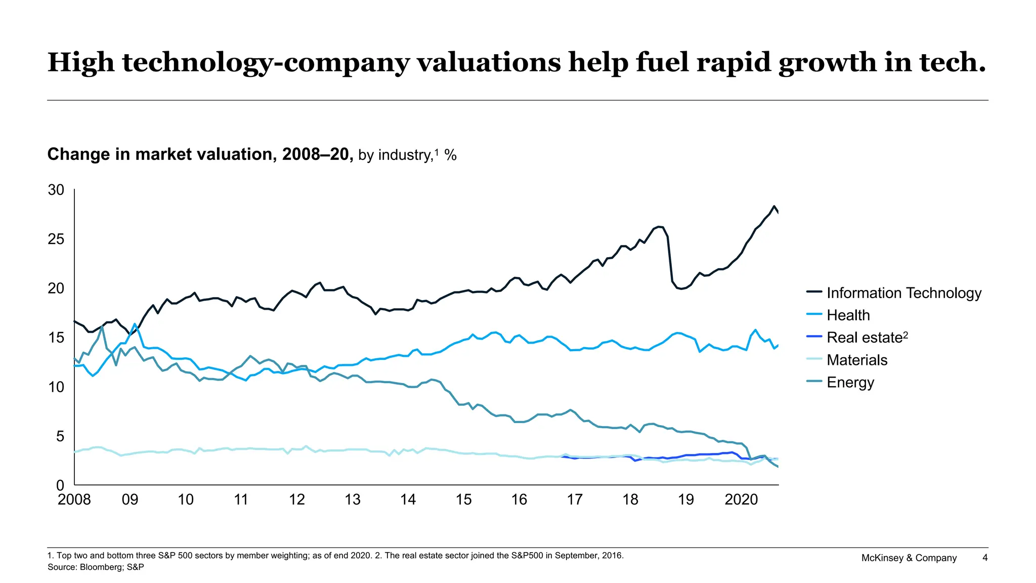 McKinsey & Company 4
High technology-company valuations help fuel rapid growth in tech.
Change in market valuation, 2008–20, by industry,1 %
Source: Bloomberg; S&P
15
11
2008 14
09 10 12 13 16 17 18 19 2020
0
5
10
15
20
25
30
Information Technology
Health
Real estate2
Materials
Energy
1. Top two and bottom three S&P 500 sectors by member weighting; as of end 2020. 2. The real estate sector joined the S&P500 in September, 2016.
 