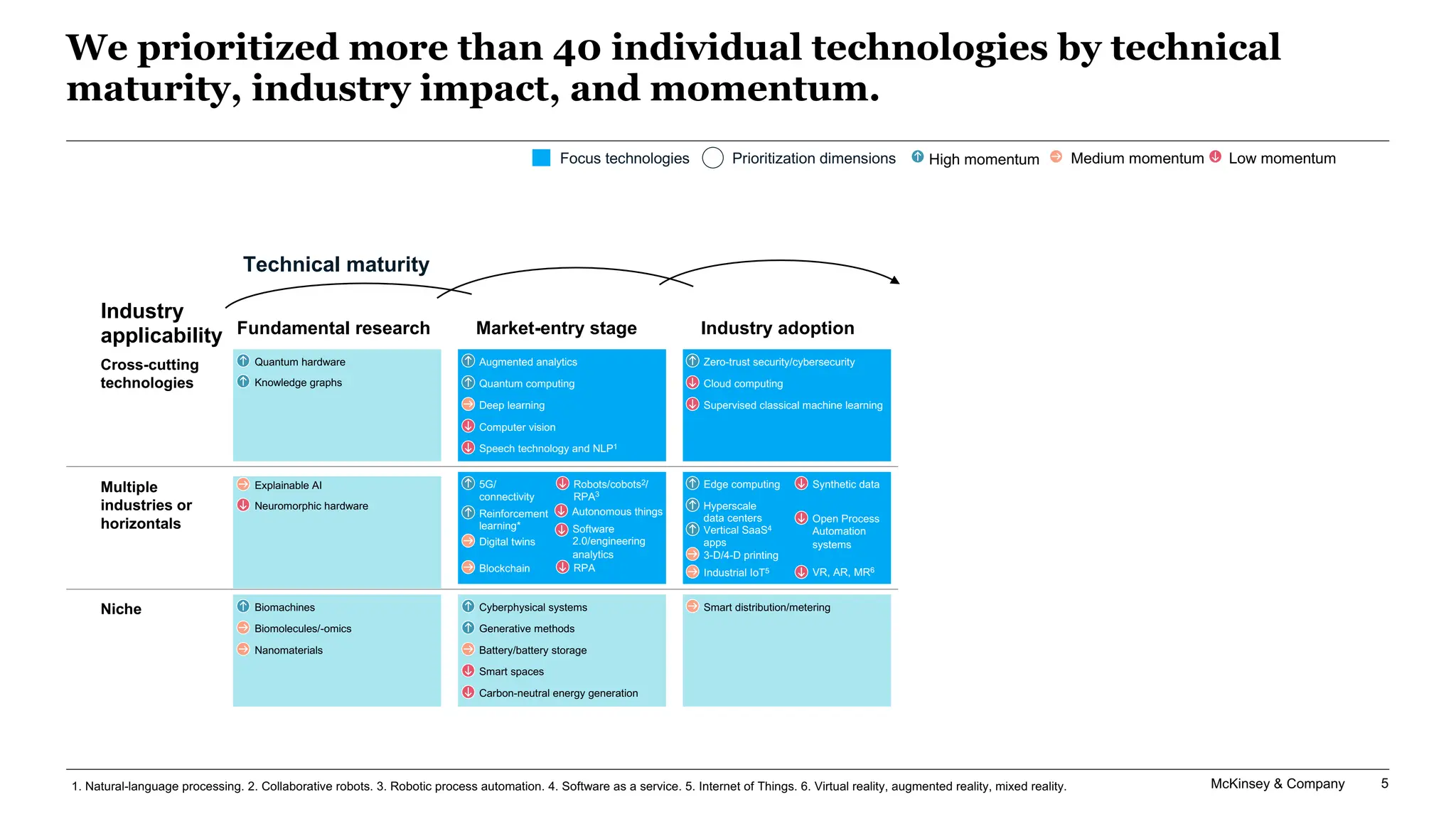 McKinsey & Company 5
We prioritized more than 40 individual technologies by technical
maturity, industry impact, and momentum.
Cross-cutting
technologies
Multiple
industries or
horizontals
Niche
Industry
applicability
II
III
x Prioritization dimensions
Focus technologies
Industry adoption
Technical maturity
Market-entry stage
Fundamental research
Carbon-neutral energy generation
Smart distribution/metering
Quantum hardware
Biomolecules/-omics
Knowledge graphs
Open Process
Automation
systems
Software
2.0/engineering
analytics
I
High momentum Medium momentum Low momentum
Nanomaterials
Quantum computing
5G/
connectivity
Battery/battery storage
Cloud computing
Edge computing
Computer vision
Deep learning
Speech technology and NLP1
Augmented analytics
Supervised classical machine learning
Zero-trust security/cybersecurity
Blockchain
Digital twins
RPA
Robots/cobots2/
RPA3
Autonomous things
Reinforcement
learning*
Industrial IoT5
3-D/4-D printing
VR, AR, MR6
Synthetic data
Hyperscale
data centers
Vertical SaaS4
apps
Neuromorphic hardware
Explainable AI
Biomachines Cyberphysical systems
Smart spaces
Generative methods
1. Natural-language processing. 2. Collaborative robots. 3. Robotic process automation. 4. Software as a service. 5. Internet of Things. 6. Virtual reality, augmented reality, mixed reality.
 