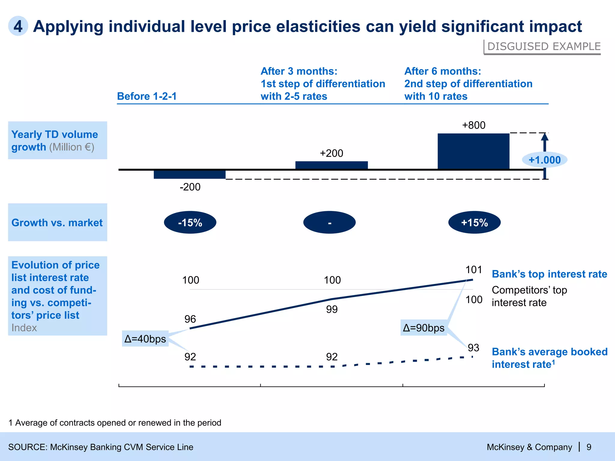 McKinsey & Company | 9
Applying individual level price elasticities can yield significant impact
-200
+800
+1.000
+200
Evolution of price
list interest rate
and cost of fund-
ing vs. competi-
tors’ price list
Index
Yearly TD volume
growth (Million €)
After 3 months:
1st step of differentiation
with 2-5 ratesBefore 1-2-1
100
100100
101
99
96
93
9292
Competitors’ top
interest rate
Bank’s top interest rate
Bank’s average booked
interest rate1
Growth vs. market
After 6 months:
2nd step of differentiation
with 10 rates
-15% - +15%
Δ=40bps
Δ=90bps
1 Average of contracts opened or renewed in the period
SOURCE: McKinsey Banking CVM Service Line
4
DISGUISED EXAMPLE
 