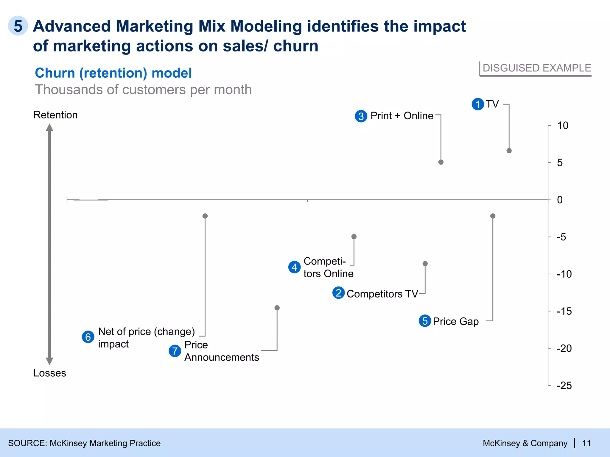 McKinsey & Company | 11
-25
-20
-15
-10
-5
0
5
10
Print + Online
Net of price (change)
impact
Competi-
tors Online
Competitors TV
Price
Announcements
Price Gap
Retention
Losses
Advanced Marketing Mix Modeling identifies the impact
of marketing actions on sales/ churn
Churn (retention) model
Thousands of customers per month
TV
4
5
3
2
6
7
1
DISGUISED EXAMPLE
5
SOURCE: McKinsey Marketing Practice
 