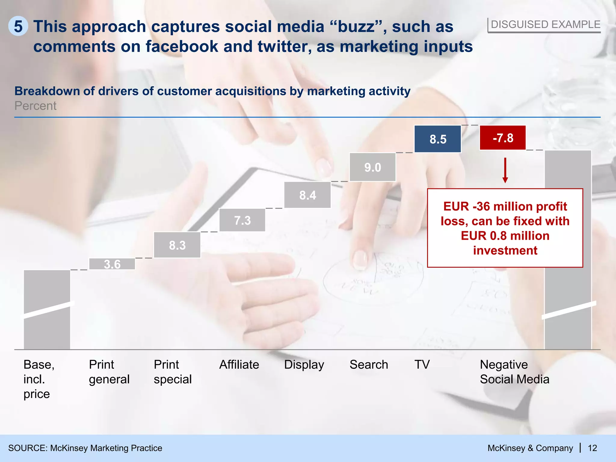 McKinsey & Company | 12
This approach captures social media “buzz”, such as
comments on facebook and twitter, as marketing inputs
Breakdown of drivers of customer acquisitions by marketing activity
Percent
Print
special
Print
general
Base,
incl.
price
Negative
Social Media
TVSearchDisplayAffiliate
7.3
8.3
3.6
-7.88.5
9.0
8.4
EUR -36 million profit
loss, can be fixed with
EUR 0.8 million
investment
5 DISGUISED EXAMPLE
SOURCE: McKinsey Marketing Practice
 