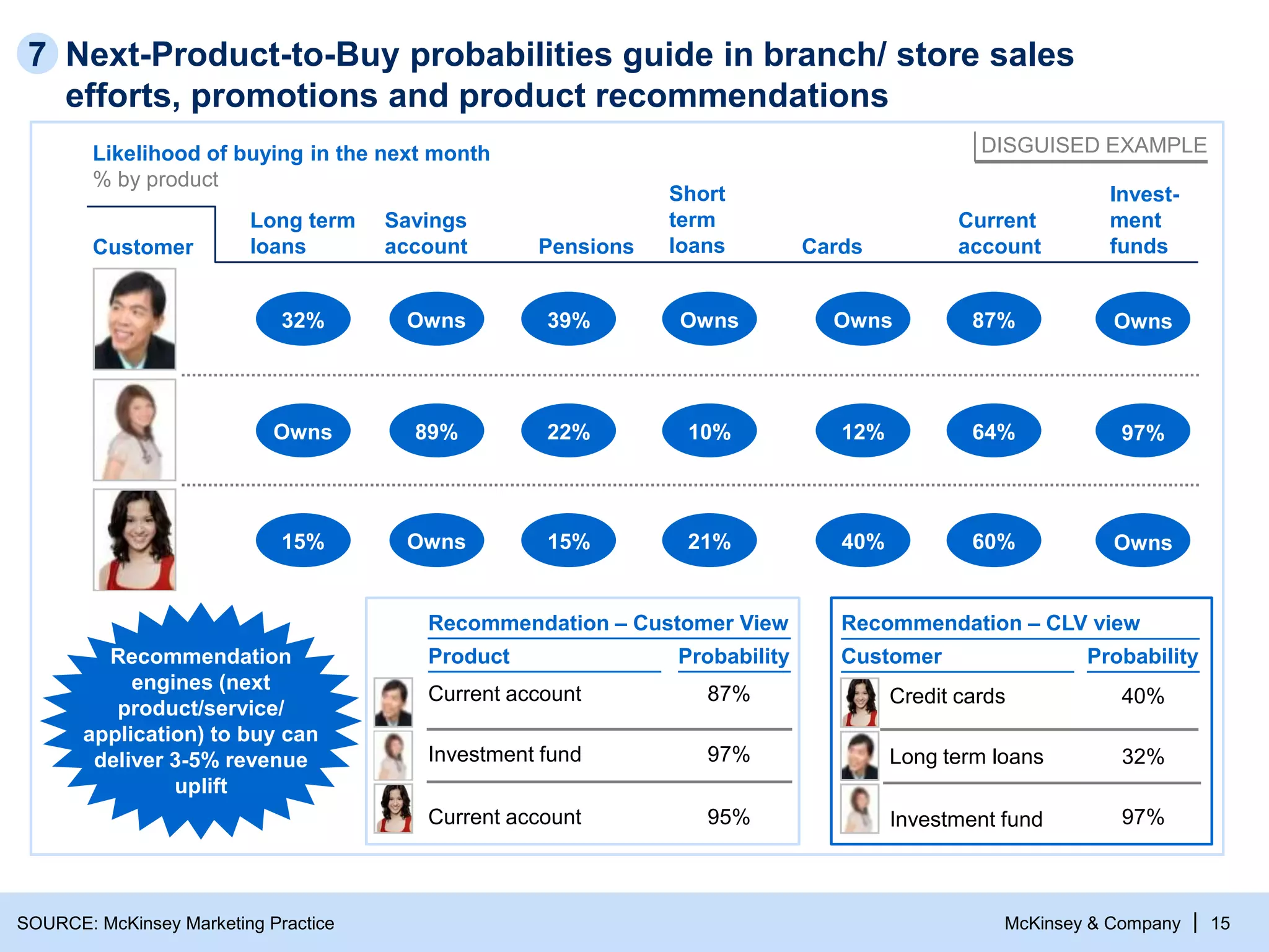 McKinsey & Company | 15
Next-Product-to-Buy probabilities guide in branch/ store sales efforts,
promotions and product recommendations
SOURCE: McKinsey Marketing Practice
Customer
Likelihood of buying in the next month
% by product
Long term
loans
32%
Owns
15%
Savings
account
Owns
89%
Owns
Pensions
39%
22%
15%
Short
term
loans
Owns
10%
21%
Cards
Owns
12%
40%
Current
account
87%
64%
60%
Invest-
ment
funds
Owns
97%
Owns
Product Probability
87%
Investment fund 97%
Current account 95%
Recommendation – Customer View
Current account
Customer Probability
40%
32%
97%
Recommendation – CLV view
Recommendation
engines (next
product/service/
application) to buy can
deliver 3-5% revenue
uplift
Long term loans
Investment fund
Credit cards
7
DISGUISED EXAMPLE
 