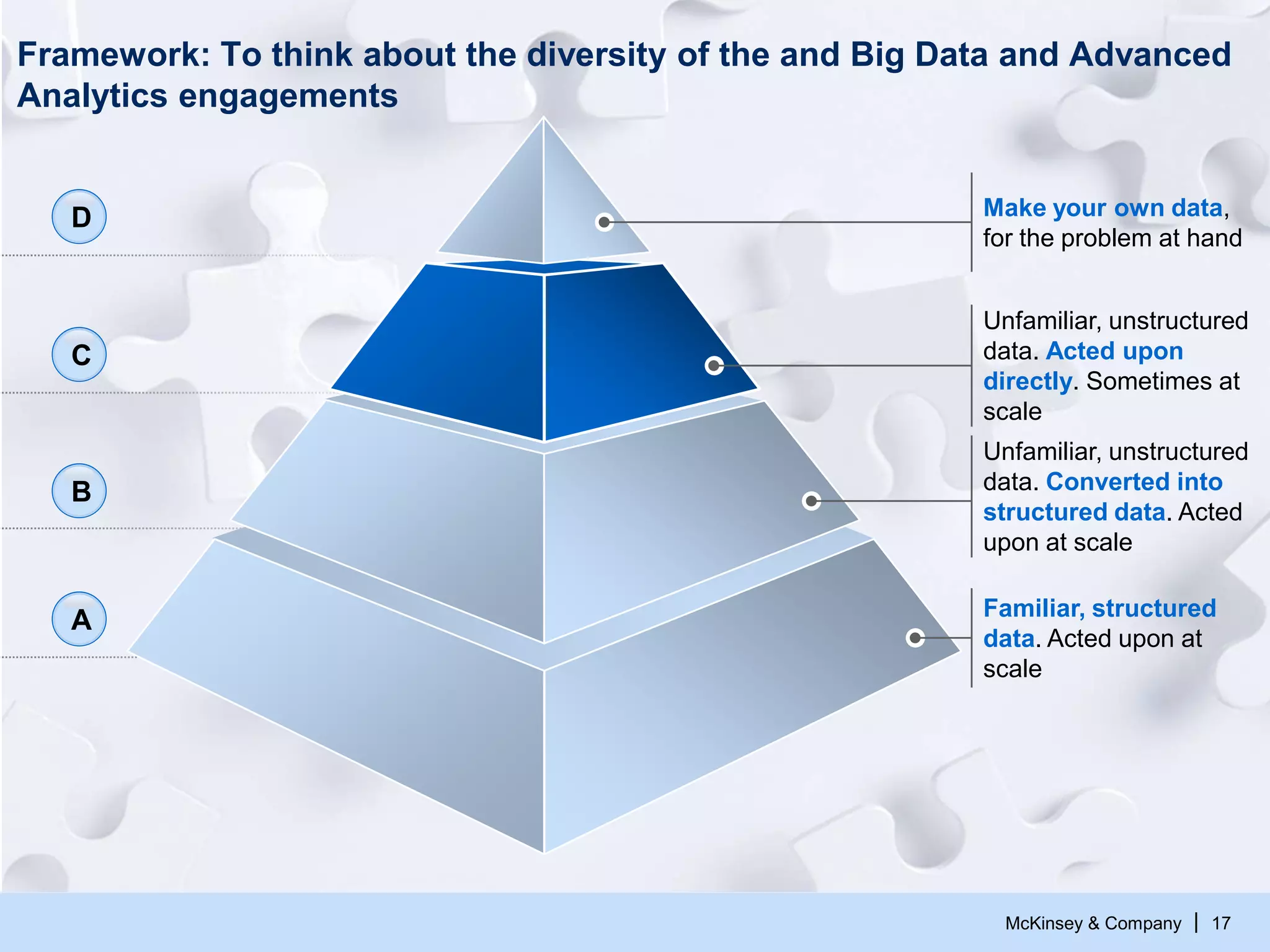McKinsey & Company | 17
Big Data and Advanced Analytics Pyramid
Make your own data,
for the problem at hand
Unfamiliar, unstructured
data. Acted upon
directly. Sometimes at
scale
Unfamiliar, unstructured
data. Converted into
structured data. Acted
upon at scale
Familiar, structured
data. Acted upon at
scale
D
C
B
A
 