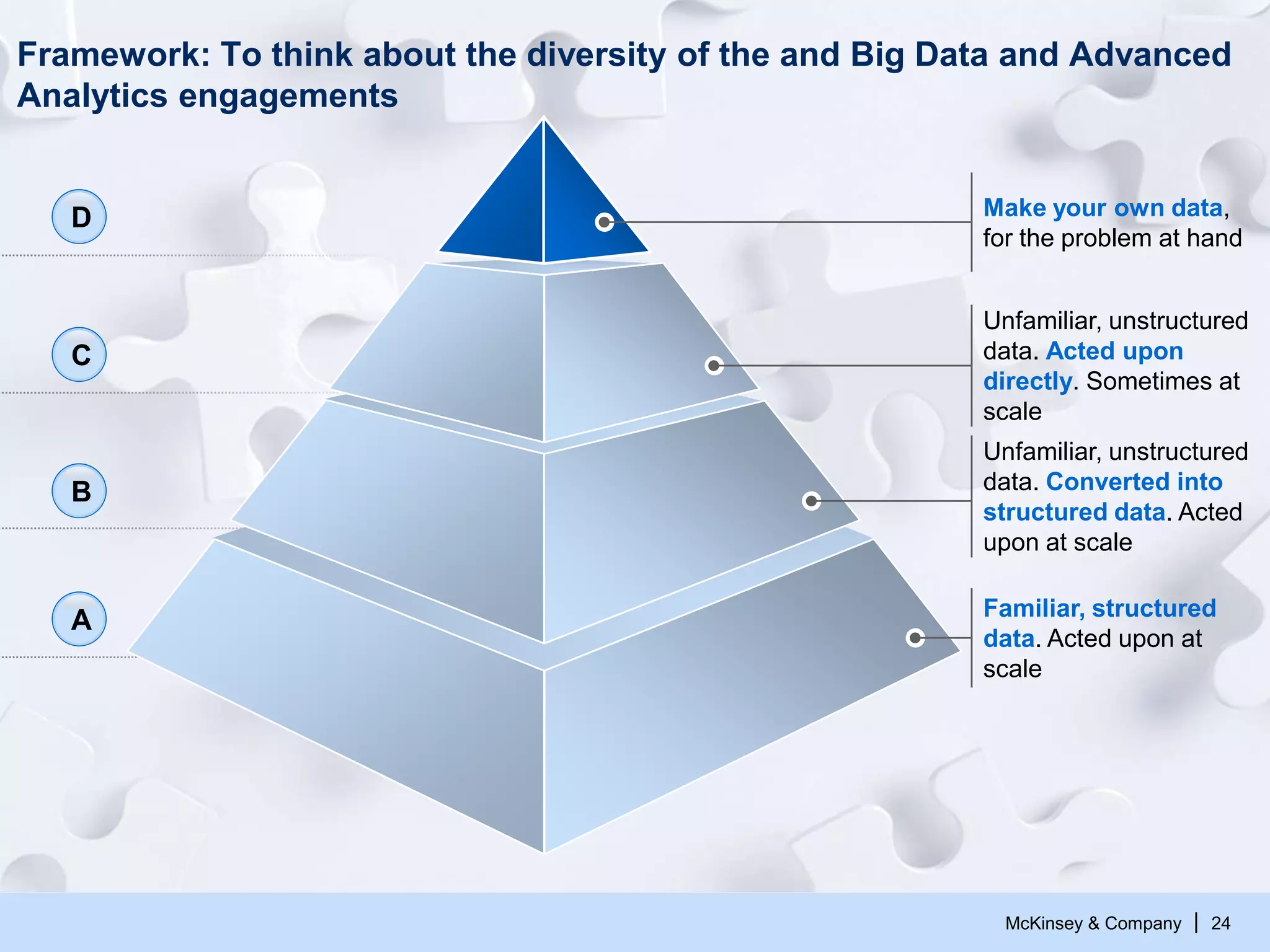 McKinsey & Company | 24
Big Data and Advanced Analytics Pyramid
Make your own data,
for the problem at hand
Unfamiliar, unstructured
data. Acted upon
directly. Sometimes at
scale
Unfamiliar, unstructured
data. Converted into
structured data. Acted
upon at scale
Familiar, structured
data. Acted upon at
scale
D
C
B
A
 