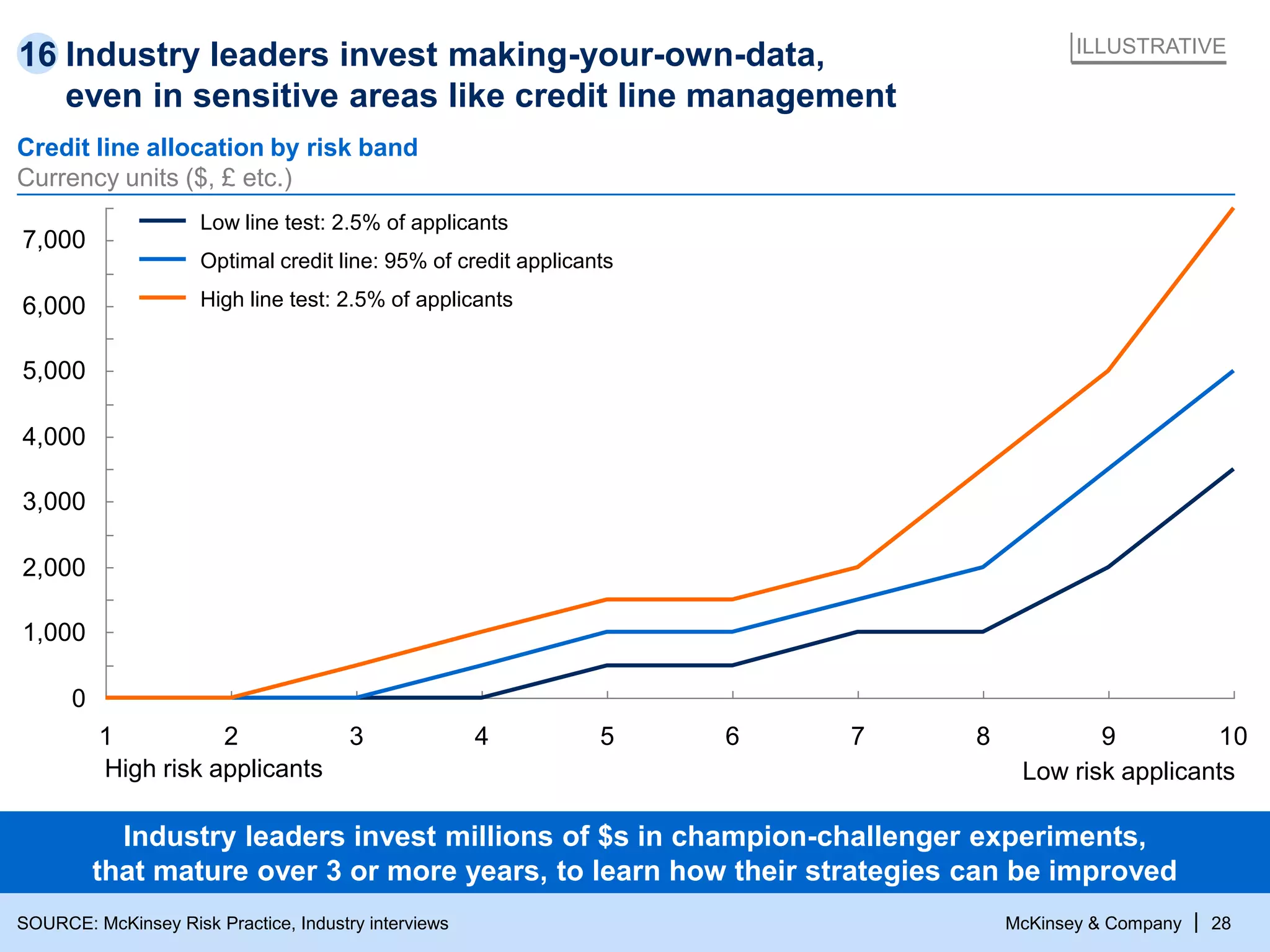 McKinsey & Company | 28
Industry leaders invest making-your-own-data,
even in sensitive areas like credit line management
SOURCE: McKinsey Risk Practice, Industry interviews
1 2 3 4 5 6 7 8 9 10
0
1,000
2,000
3,000
4,000
5,000
6,000
7,000
Low line test: 2.5% of applicants
Optimal credit line: 95% of credit applicants
High line test: 2.5% of applicants
ILLUSTRATIVE
Credit line allocation by risk band
Currency units ($, £ etc.)
Low risk applicantsHigh risk applicants
Industry leaders invest millions of $s in champion-challenger experiments,
that mature over 3 or more years, to learn how their strategies can be improved
16
 