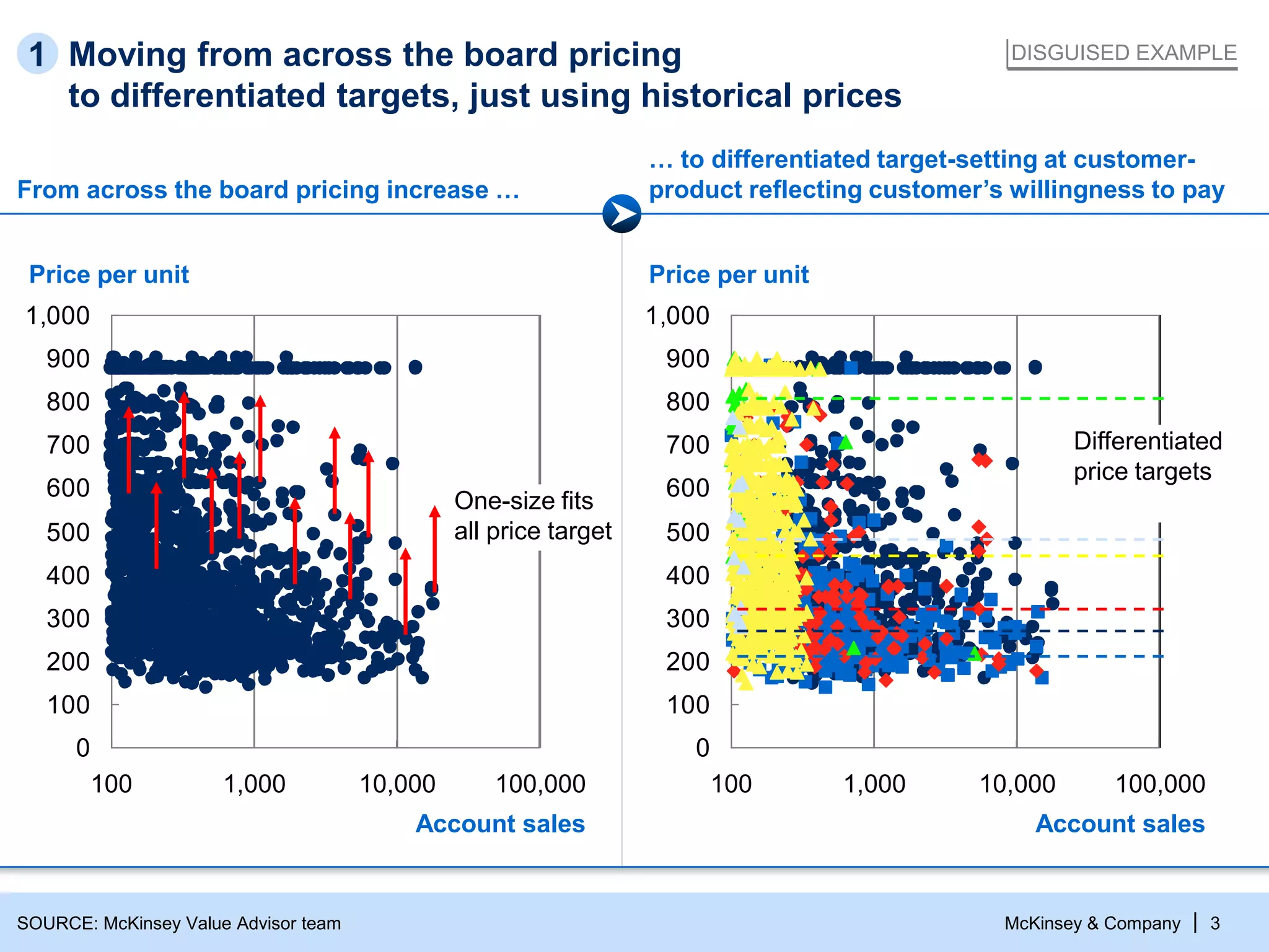 McKinsey & Company | 3
Moving from across the board pricing
to differentiated targets, just using historical prices
0
100
200
300
400
500
600
700
800
900
1,000
Price per unit
Account sales
100,00010,0001,000100
0
100
200
300
400
500
600
700
800
900
1,000
Account sales
100,00010,0001,000100
Price per unit
Differentiated
price targets
One-size fits
all price target
DISGUISED EXAMPLE
From across the board pricing increase …
… to differentiated target-setting at customer-
product reflecting customer’s willingness to pay
SOURCE: McKinsey Value Advisor team
1
 