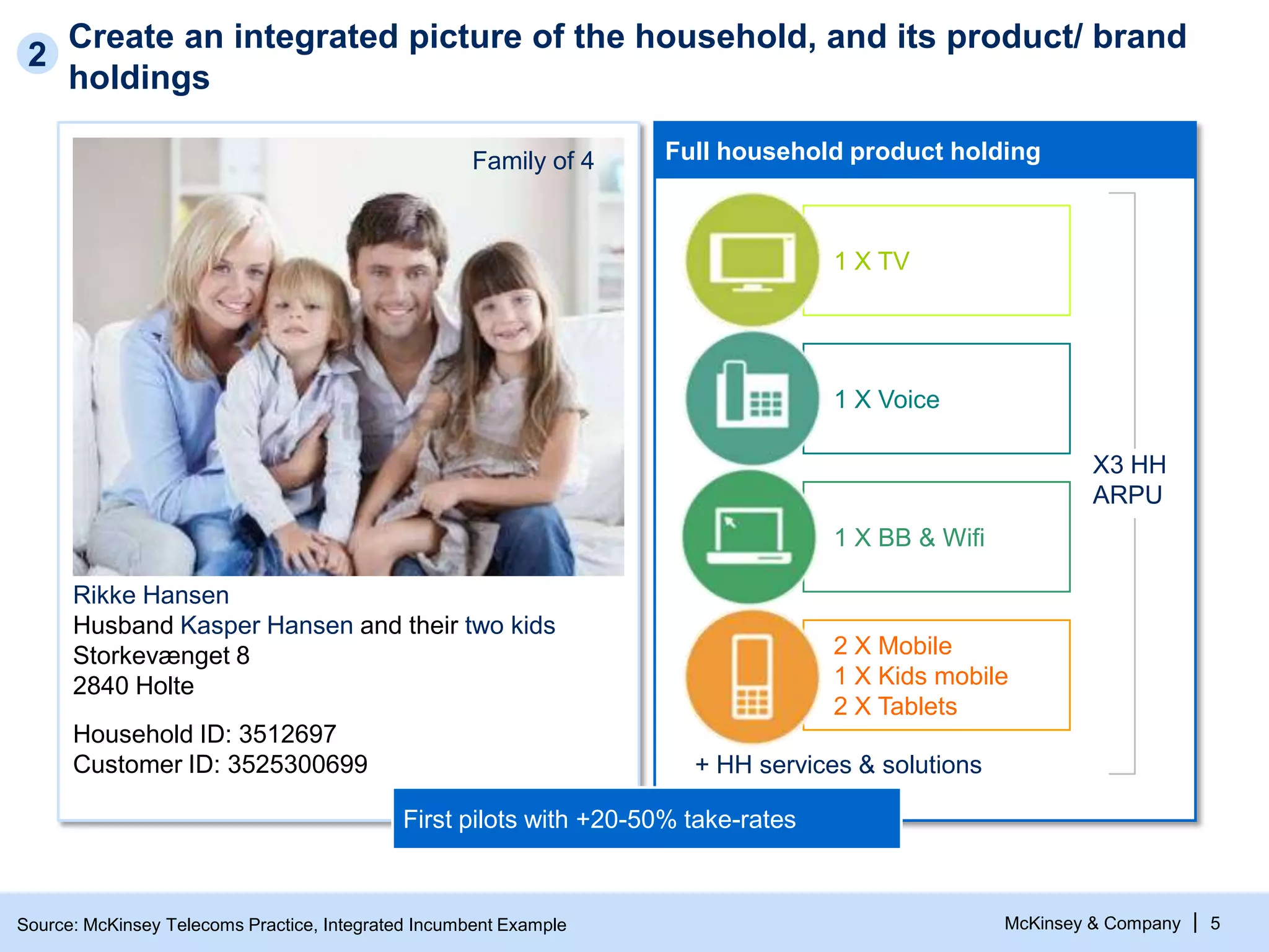 McKinsey & Company | 5
Create an integrated picture of the household, and its product/ brand
holdings
Full household product holdingFamily of 4
Rikke Hansen
Husband Kasper Hansen and their two kids
Storkevænget 8
2840 Holte
Household ID: 3512697
Customer ID: 3525300699
1 X Voice
1 X BB & Wifi
2 X Mobile
1 X Kids mobile
2 X Tablets
X3 HH
ARPU
1 X TV
+ HH services & solutions
First pilots with +20-50% take-rates
Source: McKinsey Telecoms Practice, Integrated Incumbent Example
2
 