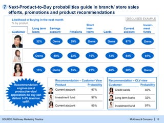 McKinsey & Company | 15
Next-Product-to-Buy probabilities guide in branch/ store sales efforts,
promotions and product recommendations
SOURCE: McKinsey Marketing Practice
Customer
Likelihood of buying in the next month
% by product
Long term
loans
32%
Owns
15%
Savings
account
Owns
89%
Owns
Pensions
39%
22%
15%
Short
term
loans
Owns
10%
21%
Cards
Owns
12%
40%
Current
account
87%
64%
60%
Invest-
ment
funds
Owns
97%
Owns
Product Probability
87%
Investment fund 97%
Current account 95%
Recommendation – Customer View
Current account
Customer Probability
40%
32%
97%
Recommendation – CLV view
Recommendation
engines (next
product/service/
application) to buy can
deliver 3-5% revenue
uplift
Long term loans
Investment fund
Credit cards
7
DISGUISED EXAMPLE
 