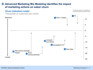 McKinsey & Company | 11
-25
-20
-15
-10
-5
0
5
10
Print + Online
Net of price (change)
impact
Competi-
tors Online
Competitors TV
Price
Announcements
Price Gap
Retention
Losses
Advanced Marketing Mix Modeling identifies the impact
of marketing actions on sales/ churn
Churn (retention) model
Thousands of customers per month
TV
4
5
3
2
6
7
1
DISGUISED EXAMPLE
5
SOURCE: McKinsey Marketing Practice
 