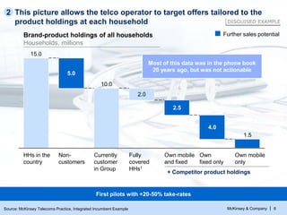 McKinsey & Company | 6
This picture allows the telco operator to target offers tailored to the
product holdings at each household
15.0
HHs in the
country
5.0
Non-
customers
10.0
Currently
customer
in Group
2.0
Fully
covered
HHs1
2.5
Own mobile
and fixed
4.0
Own
fixed only
1.5
Own mobile
only
+ Competitor product holdings
Further sales potential
DISGUISED EXAMPLE
Most of this data was in the phone book
20 years ago, but was not actionable
First pilots with +20-50% take-rates
Source: McKinsey Telecoms Practice, Integrated Incumbent Example
Brand-product holdings of all households
Households, millions
2
 