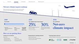 Net-zero climate impact roadmap
We are committed to achieving net-zero climate impact by 2030,
with interim science-based targets as an important milestone.
Our validated science-based targets12
Our commitment
Net-zero
climate impact
25%
reduction in absolute Scope 1 and 2
emissions (vs. 2019)
2030
2025
2019
How we are getting there
Compensating for remaining emissions Catalyzing climate action now
Our baseline
Total GHG
emissions
743K tCO2e
0 50 100 150 200 250 300 350 400 450 500 550 600 650 700
Cutting our own emissions
Scope 1 and 2:
Direct and indirect emissions—for
example, from our offices and firm-
owned vehicles
Scope 3:
Other indirect emissions—
for example, internal and
client travel
725K tCO2e
18K tCO2e
30%
reduction in Scope 3 business
travel emissions per colleague
(vs. 2019)
• Multi-year initiatives to protect nature, accelerate new technologies, and ensure financing
• Natural climate solutions
• Permanent carbon removal technologies
• Carbon neutral since 2018
Scope 1 and 2:
• Fleet electrification
• Renewable electricity
• Sustainable office space
Scope 3:
• Virtual events
• Hybrid working models
• Sustainable aviation fuel
12
In line with a 1.5°C pathway.
25
2022 ESG Report
Introduction Sustainability Reporting approach
Responsible practices
Inclusive growth
 