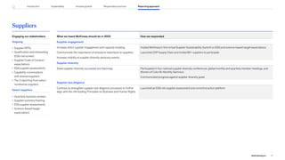 Suppliers
What we heard McKinsey should do in 2022 How we responded
Supplier engagement
Increase direct supplier engagement and capacity-building
Communicate the importance of emissions reductions to suppliers
Increase visibility at supplier diversity advocacy events
Hosted McKinsey’s first virtual Supplier Sustainability Summit on ESG and science-based target expectations
Launched CDP Supply Chain and invited 80+ suppliers to participate
Supplier diversity
Share supplier diversity successes and learnings Participated in four national supplier diversity conferences, global monthly and quarterly member meetings, and
Women of Color Bi-Monthly Seminars
Communicated progress against supplier diversity goals
Supplier due diligence
Continue to strengthen supplier due diligence processes to further
align with the UN Guiding Principles on Business and Human Rights
Launched an ESG risk supplier assessment and corrective action platform
Engaging our stakeholders
Ongoing
• Supplier RFPs
• Qualification and onboarding
(ESG risk screen)
• Supplier Code of Conduct
expectations
• ESG supplier assessments
• Capability conversations
with diverse suppliers
• Tier 2 reporting from select
nondiverse suppliers
Select suppliers
• Quarterly business reviews
• Supplier summits/training
• ESG supplier assessments
• Science-based target
expectations
77
2022 ESG Report
Reporting approach
Responsible practices
Introduction Sustainability Inclusive growth
 