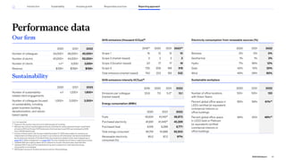 Our firm
2020 2021 2022
Number of colleagues 34,000+ 38,000+ 45,000+
Number of alumni 40,000+ 44,000+ 50,000+
Number of clients n/r* 3,000 3,000+
Revenue $12B+ $15B+ $15B+
2020 2021 2022
Number of sustainability-
related client engagements
n/r 1,200+ 1,600+
Number of colleagues focused
on sustainability, including
green business-building,
decarbonization, and nature-
based capital
1,000+ 2,000+ 3,500+
GHG emissions (thousand tCO2e)38
201939
2020 2021 202240
Scope 1 15 12 12 10
Scope 2 (market-based) 3 3 3 3
Scope 2 (location-based) 23 17 17 19
Scope 3 725 208 169 519
Total emissions (market-based) 743 223 183 532
GHG emissions intensity (tCO2e)38
2019 2020 2021 2022
Emissions per colleague
(market-based)
23.8 7.0 5.341
13.1
Energy consumption (MWh)
2020 2021 2022
Fuels 45,624 41,14942
38,873
Purchased electricity 40,651 41,44942
45,289
Purchased heat 9,516 9,288 8,771
Total energy consumed 95,791 91,886 92,933
Renewable electricity
consumed (%)
95.0 97.2 97%
Sustainability
Performance data
*n/r: not reported.
38
Figures in this section may not sum to total because of rounding.
39
We have set science-based targets and have committed to reduce absolute Scope 1 and 2 GHG
emissions 25% and Scope 3 GHG emissions from business travel 30% per employee by 2025
from a 2019 baseline year.
40
Certain of these metrics for the year ended December 31, 2022 were subject to review by our
independent certified public accountants in accordance with attestation standards established
by the American Institute of Certified Public Accountants as stated in their report appearing on
page 101 . Refer to Appendix 1 on page 102 for the complete list of metrics subjected to review.
41
Updated 2021 per capita number due to a data error found in the previously reported stats.
42
Updated 2021 Fuels and Purchased electricity due to a data error; total reported energy
consumption is unchanged.
43
2022 data inclusive of commercial interiors and/or office buildings.
Electricity consumption from renewable sources (%)
2020 2021 2022
Biomass 2% 5% 0%
Geothermal 1% 1% 3%
Hydro 7% 56% 12%
Solar 42% 10% 25%
Wind 48% 29% 60%
Sustainable workplace
2020 2021 2022
Number of office locations
with Green Teams
100+ 100+ 120
Percent global office space in
LEED certified (or equivalent)
commercial interiors or
office buildings
65% 59% 61%43
Percent global office space
in LEED Gold or Platinum
(or equivalent) certified
commercial interiors or
office buildings
46% 45% 49%43
82
2022 ESG Report
Reporting approach
Responsible practices
Introduction Sustainability Inclusive growth
 