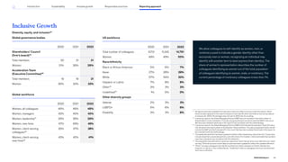 Inclusive Growth
Diversity, equity, and inclusion44
Global governance bodies
2020 2021 2022
Shareholders’ Council
(firm’s board)45
Total members 30 31 31
Women 21% 26% 26%
Acceleration Team
(Executive Committee)46
Total members 19 19 21
Women 26% 32% 33%
Global workforce
2020 2021 2022
Women, all colleagues 46% 48% 48%
Women, managers 42% 45% 45%
Women, leadership47
25% 26% 28%
Women, new hires 47% 49% 49%
Women, client-serving
colleagues48
35% 37% 38%
Women, client-serving
new hires48
42% 42% 41%
US workforce
2020 2021 2022
Total number of colleagues 9,713 11,342 14,791
Women 49% 49% 50%
Race/ethnicity
Black or African American 5% 6% 7%
Asian 27% 28% 29%
White 57% 54% 52%
Hispanic or Latino 7% 8% 8%
Other49
3% 3% 3%
Undefined49
1% 0% 0%
Other diversity groups
Veteran 2% 3% 3%
LGBTQ+ 5% 6% 6%
Disability 3% 3% 6%
We allow colleagues to self-identify as women, men, or
nonbinary (used to indicate a gender identity other than
exclusively man or woman, recognizing an individual may
identify with another term to best express their identity). The
share of women’s representation describes the number of
colleagues identifying as women out of the total population
of colleagues identifying as women, male, or nonbinary. The
current percentage of nonbinary colleagues is less than 1%.
44
All figures have been updated from last year’s report to reflect more accurate information. Race/
ethnicity data captured in this report is based on self-identification and reflects new survey data as
of January 1st, 2023. Percentages may not sum to 100% due to rounding.
45
In previous reports, the Global Managing Partner (GMP) was not included in the total number of
Shareholders’ Council members. This year and going forward, we will include the GMP in the count.
We have also restated historicals in this report to be consistent with this methodology.
46
In previous reports, the Global Managing Partner (GMP) and Extended Acceleration Team (AT) were
not included in the total number of Acceleration Team members. This year and going forward, we will
include the GMP and the Extended AT in the count. We have also restated historicals in this report to
be consistent with this methodology.
47
The leadership definition has been updated to better reflect leadership roles at the firm. These roles
include all partners, associate partners, and other senior firm leaders. Historical leadership numbers
have been restated to be consistent with this definition.
48
This population was referred to in previous reports as “client-facing” and is now referred to as “client-
serving.” All historical and current data records have been updated to reflect the updated definition.
49
“Other” includes colleagues who identify as American Indian, Hawaiian or Pacific Islander (not
Hispanic or Latino), or Two or More Races; “Undefined” refers to colleagues who have not disclosed
their race or ethnicity.
83
2022 ESG Report
Reporting approach
Responsible practices
Introduction Sustainability Inclusive growth
 