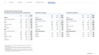US workforce, managers
2020 2021 2022
Women 47% 50% 49%
Race/ethnicity
Black or African American 3% 4% 5%
Asian 29% 30% 29%
White 59% 57% 57%
Hispanic or Latino 5% 6% 6%
Other51
3% 3% 3%
Undefined51
0% 0% 0%
Other diversity group
Veteran 2% 3% 3%
LGBTQ+ 4% 5% 5%
Disability 2% 3% 5%
US workforce, leadership52
2020 2021 2022
Women 31% 32% 34%
Race/ethnicity
Black or African American 2% 2% 3%
Asian 26% 26% 26%
White 65% 65% 64%
Hispanic or Latino 5% 5% 6%
Other51
1% 2% 2%
Undefined51
1% 0% 0%
Other diversity group
Veteran 2% 2% 2%
LGBTQ+ 4% 4% 4%
Disability 3% 3% 4%
US workforce, intersectionality of gender + race/ethnicity50
2020 2021 2022
Women
Black or African American 6% 7% 8%
Asian 24% 27% 27%
White 59% 55% 53%
Hispanic or Latino 7% 8% 8%
Other51
3% 3% 4%
Undefined51
0% 0% 0%
Men
Black or African American 4% 5% 6%
Asian 30% 30% 31%
White 56% 54% 52%
Hispanic or Latino 8% 8% 8%
Other51
2% 3% 3%
Undefined51
1% 0% 0%
Diversity, equity, and inclusion (continued)
50
Nonbinary colleagues represent less than 1% of total US workforce and are not included in the
intersectional view.
51
“Other” includes colleagues who identify as American Indian, Hawaiian or Pacific Islander (not
Hispanic or Latino), or Two or More Races; “Undefined” refers to colleagues who have not disclosed
their race or ethnicity.
52
The leadership definition has been updated to better reflect leadership roles at the firm. These roles
include all partners, associate partners, and other senior firm leaders. Historical leadership numbers
have been restated to be consistent with this definition.
84
2022 ESG Report
Reporting approach
Responsible practices
Introduction Sustainability Inclusive growth
 